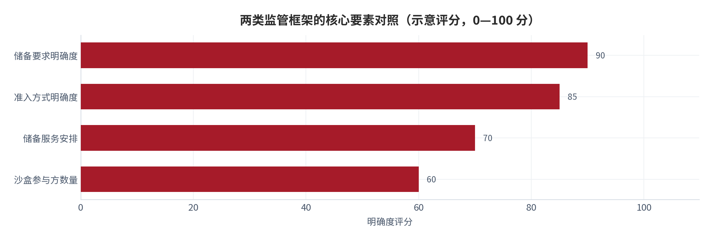 图 8：两类监管框架的核心要素对照（示意评分，0—100 分）。资料来源：本报告整理，判断依据为公开报道的监管要素 [8]