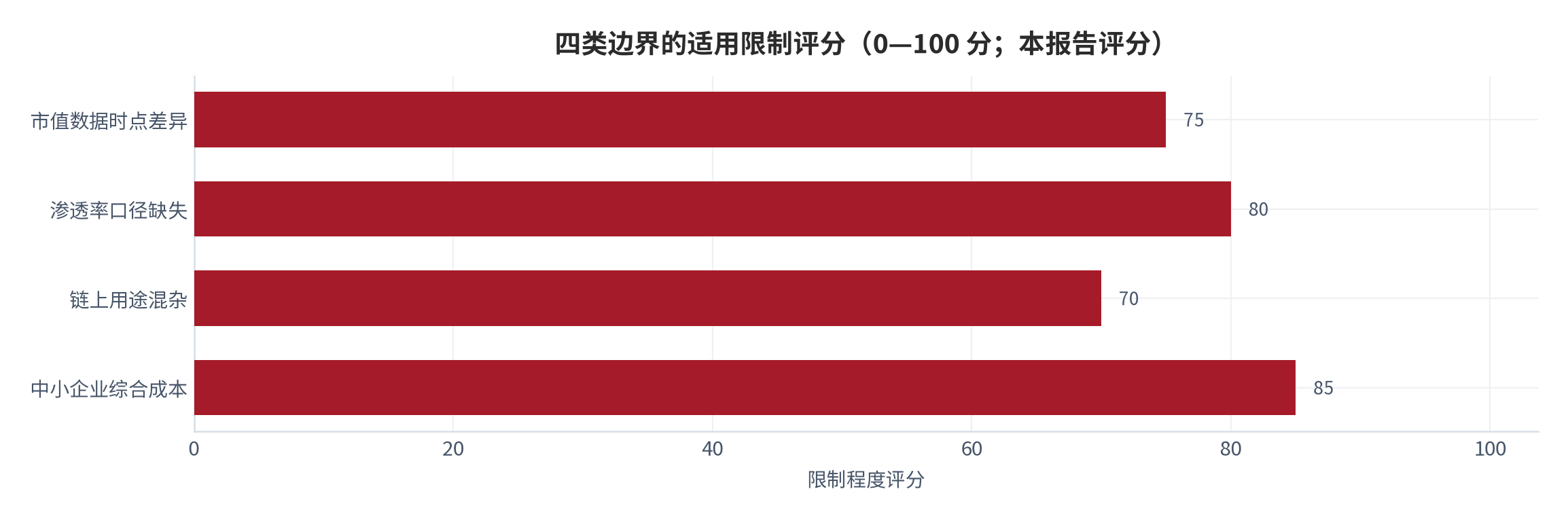图 9：四类边界的适用限制评分（0—100 分；本报告评分）。资料来源：本报告整理，数据基准取自公开报道 [6][7][8]