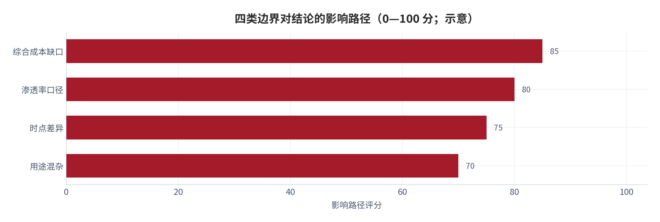 图 10：四类边界对结论的影响路径（0—100 分；示意）。资料来源：本报告整理，判断依据为本报告测算与公开报道 [6][7][8]