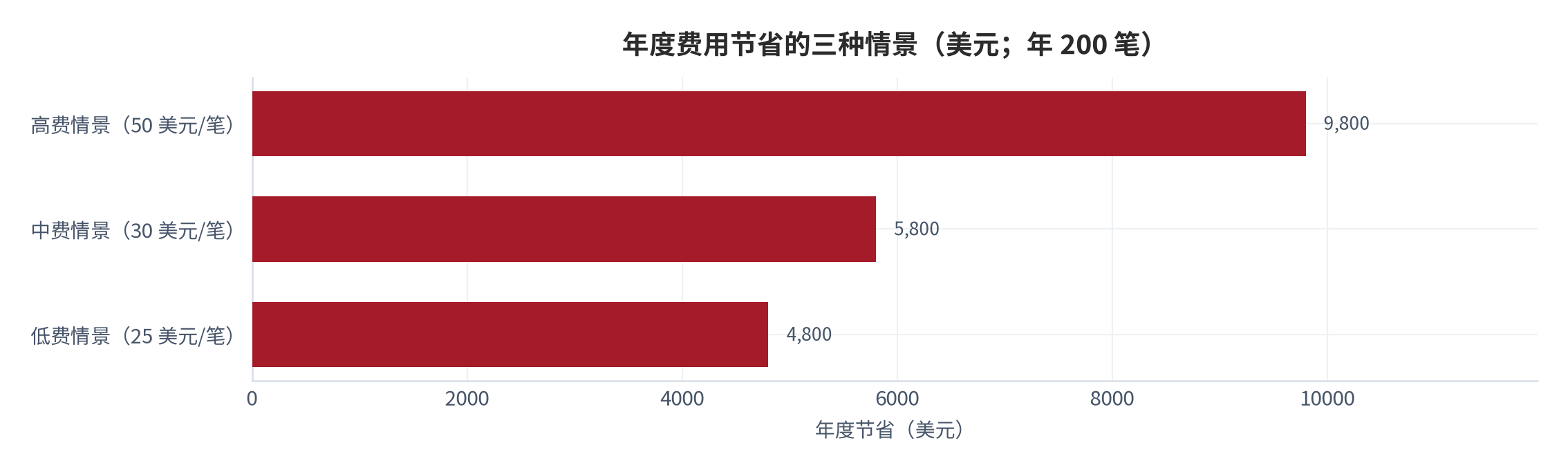 图 11：年度费用节省的三种情景（美元；年 200 笔）。测算口径：节省＝笔数 ×（传统费用 − 1 美元）。资料来源：本报告测算 [14]