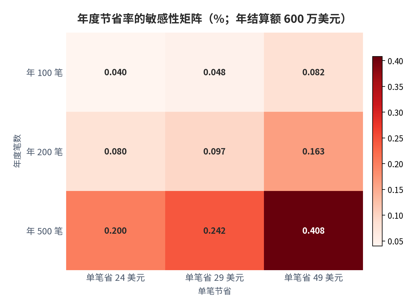 图 12：年度节省率的敏感性矩阵（%，年结算额 600 万美元）。测算口径：行取笔数 100/200/500 笔，列取单笔节省 24/29/49 美元，格值＝节省额 ÷ 600 万美元。资料来源：本报告测算 [14]