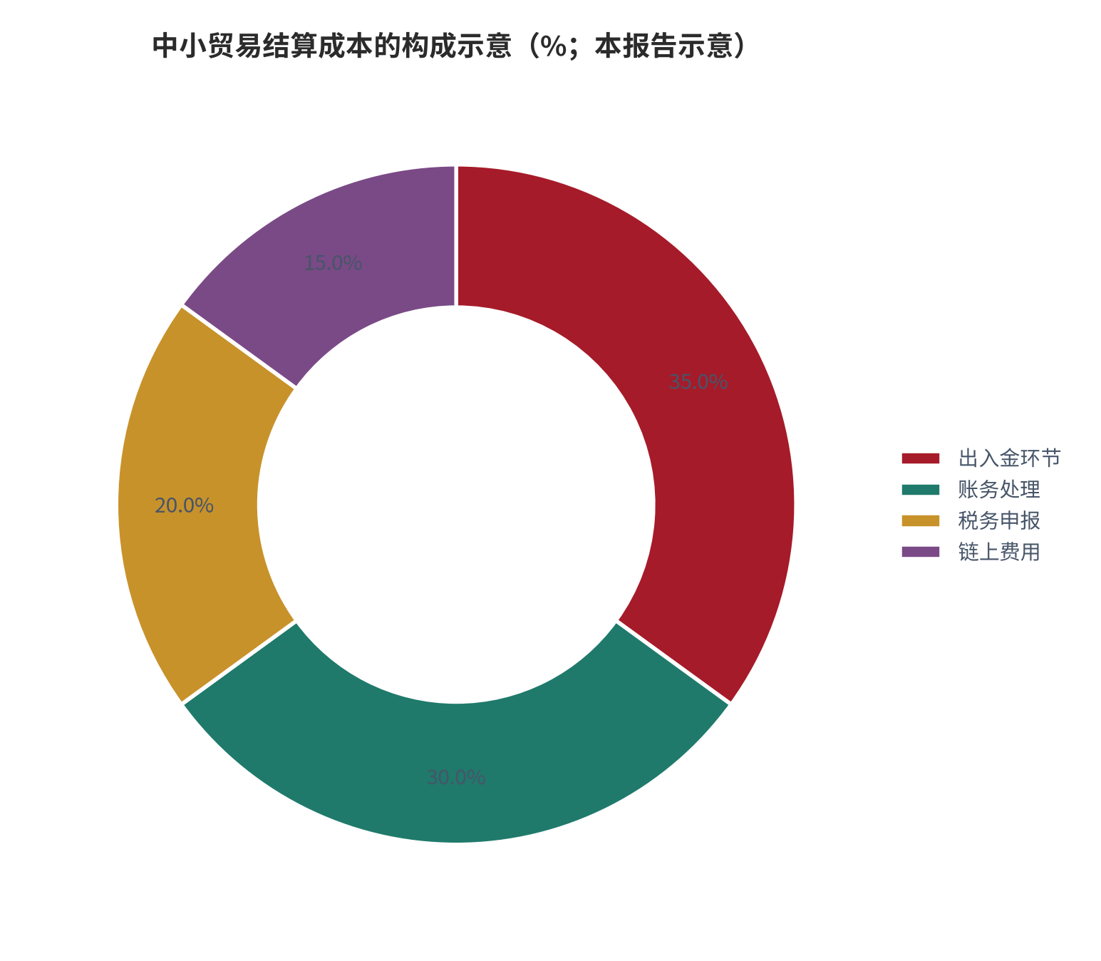 图 13：中小贸易结算成本的构成示意（%；本报告示意）。测算口径：按链上费用、出入金、账务与税务四项各自占比给出示意值，合计 100。资料来源：本报告示意，判断依据为单笔费用披露 [8][14]