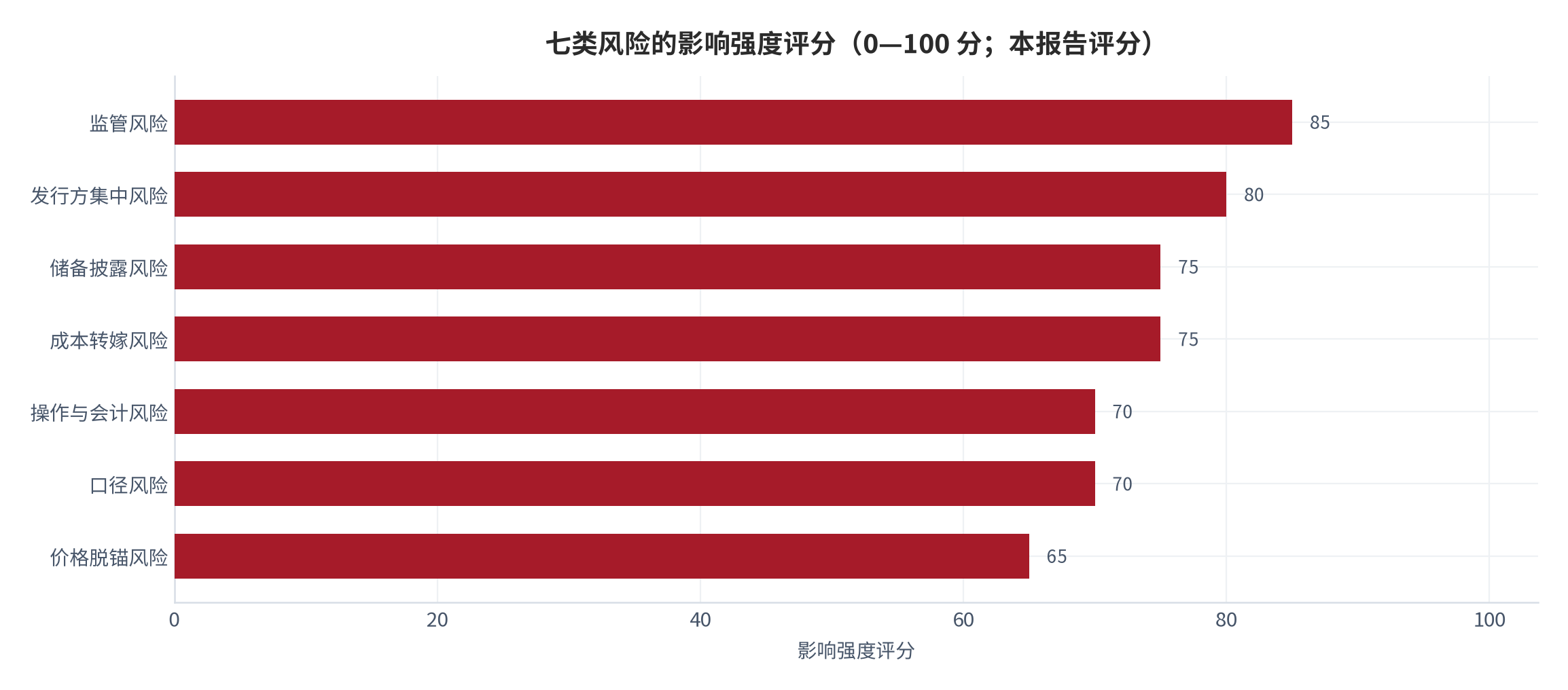 图 14：七类风险的影响强度评分（0—100 分；本报告评分）。资料来源：本报告整理，判断依据为本报告测算与公开报道 [6][7][8][13]