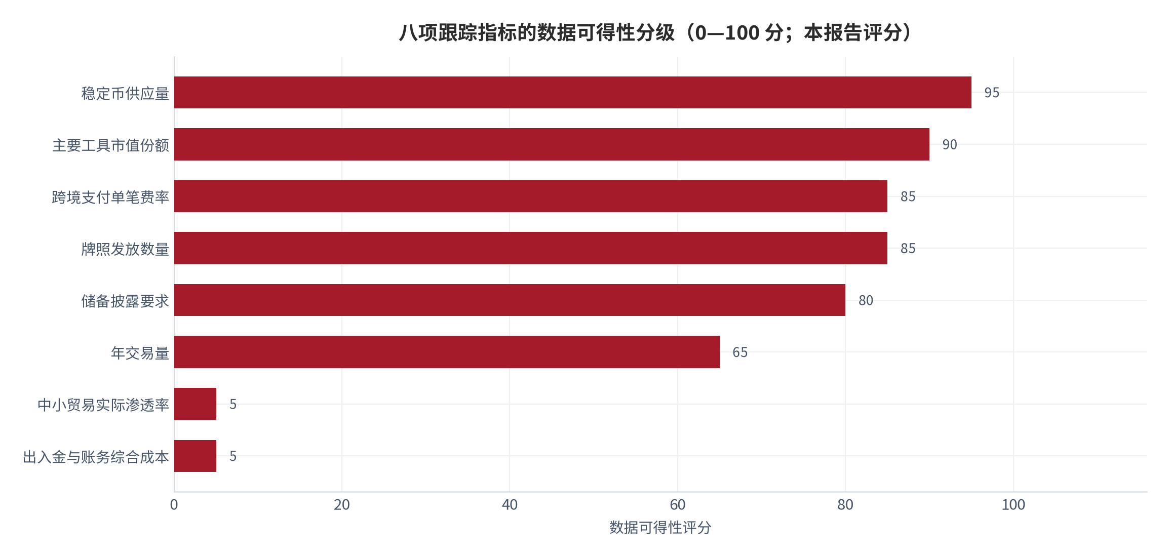 图 15：八项跟踪指标的数据可得性分级（0—100 分；本报告评分）。资料来源：本报告整理，数据取自公开报道 [6][7][8]
