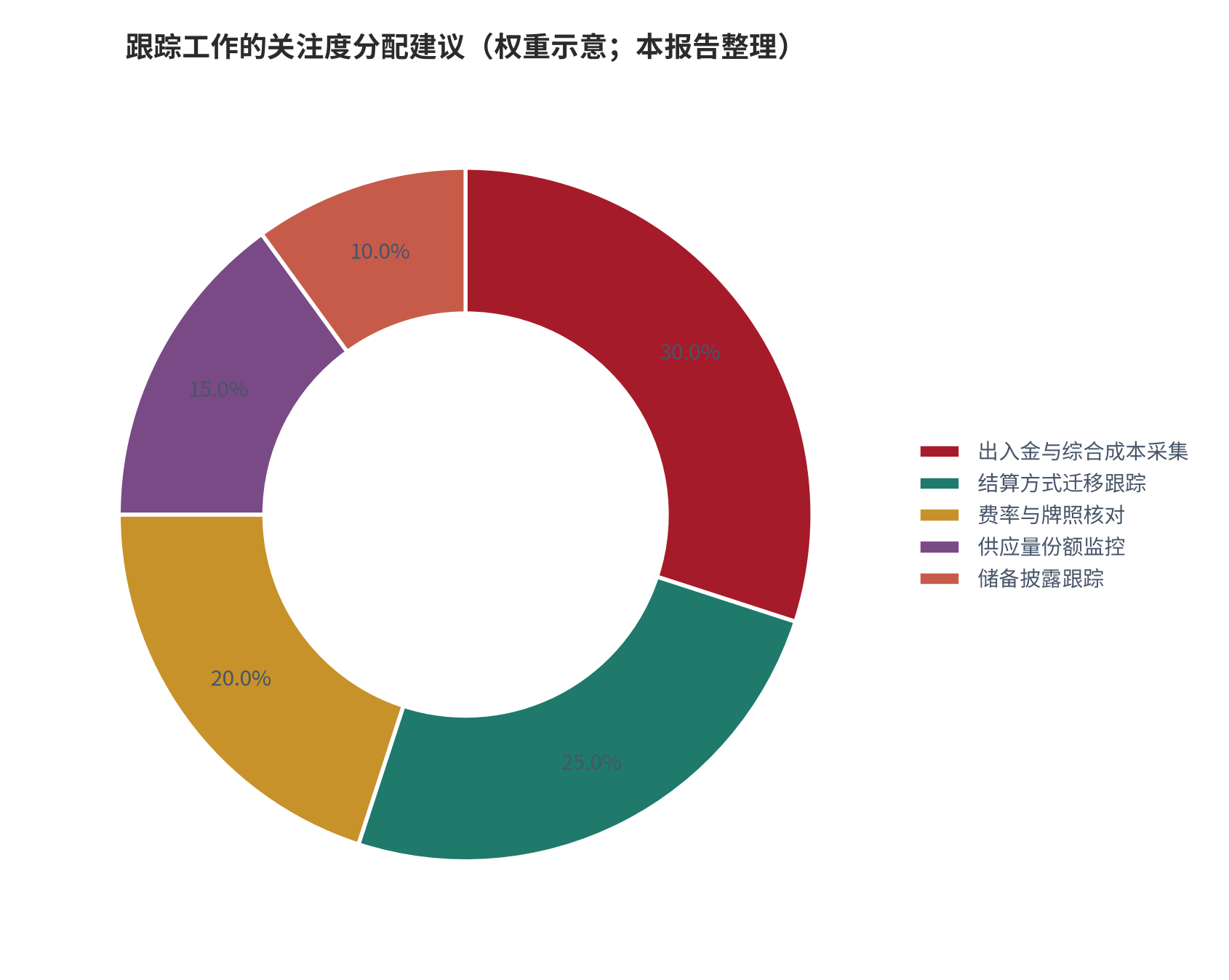 图 16：跟踪工作的关注度分配建议（权重示意；本报告整理）。资料来源：本报告整理，判断依据为本报告测算与设定 [9][12][14]