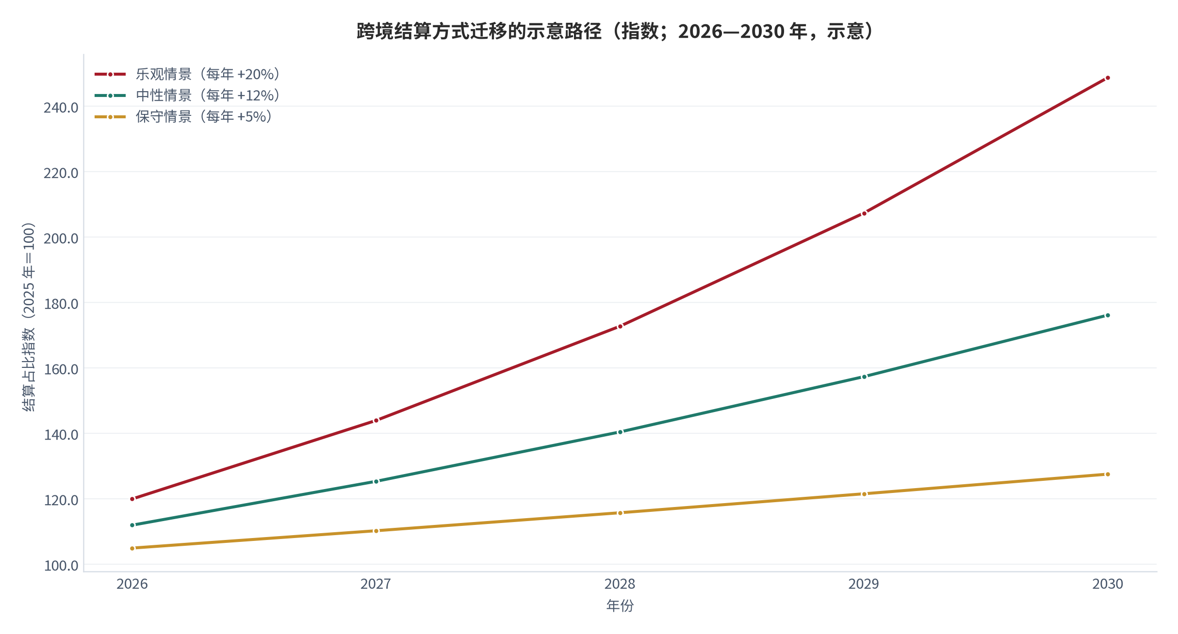 图 17：跨境结算方式迁移的示意路径（指数；2026—2030 年，示意）。测算口径：以 2025 年稳定币结算占比为 100，按保守每年 +5%、中性每年 +12%、乐观每年 +20% 给出示意指数，不构成对实际迁移速度的预测。资料来源：本报告示意 [14]