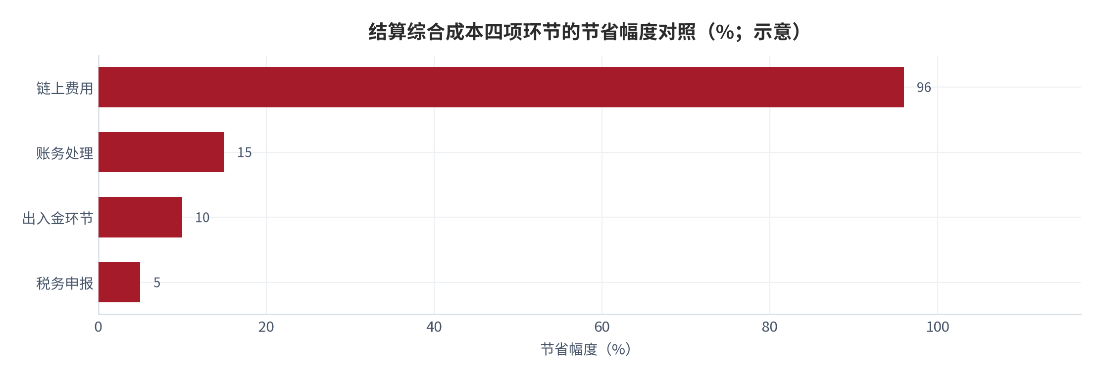 图 19：结算综合成本四项环节的节省幅度对照（%；示意）。测算口径：链上费用按 96% 至 98% 的公开读数取 96%，出入金、账务处理与税务申报按示意幅度给出，不构成对企业实际成本的测量。资料来源：本报告示意，判断依据为单笔费用披露 [8][9]