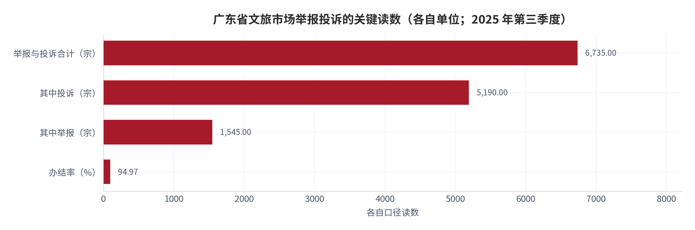 图 1：广东省文旅市场举报投诉的关键读数（宗、%）。资料来源：广东省文化和旅游厅季度通报 [6][7]
