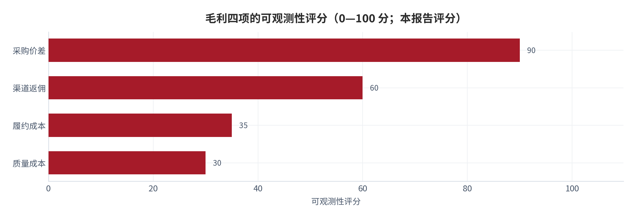 图 2：毛利三段式的构成与可观测性评分（0—100 分；本报告评分）。资料来源：本报告整理，判断依据为本报告设定 [8]