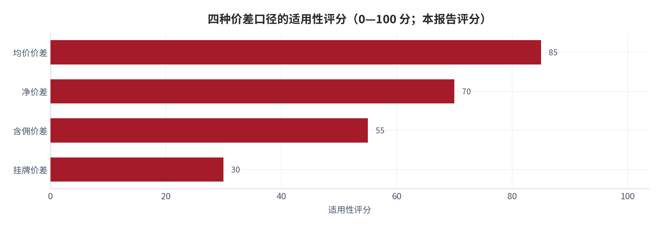 图 3：四种价差口径的适用性评分（0—100 分；本报告评分）。资料来源：本报告整理，判断依据为本报告设定 [8]