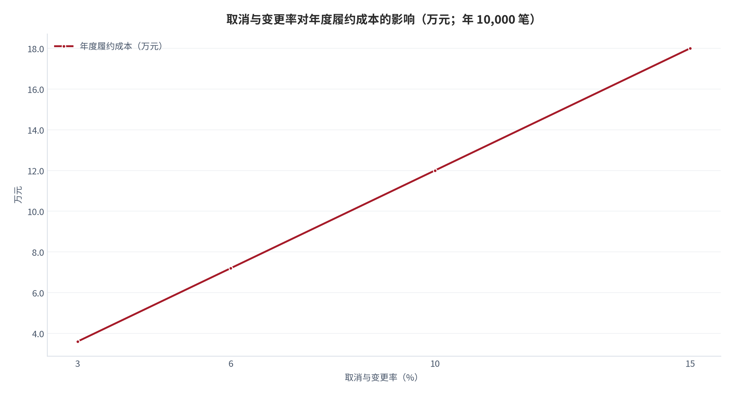 图 4：取消与变更率对年度履约成本的影响（万元；年 10,000 笔，单笔 120 元）。测算口径：履约成本＝笔数 × 取消率 × 单笔处理成本。资料来源：本报告测算 [11]