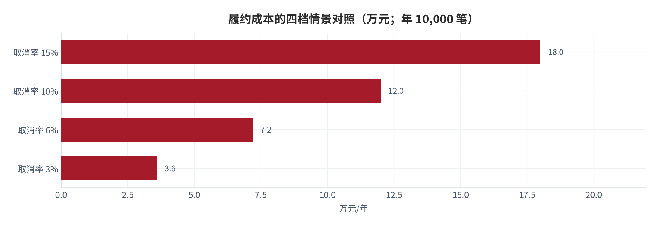 图 5：履约成本的四档情景对照（万元；年 10,000 笔）。资料来源：本报告测算 [11]