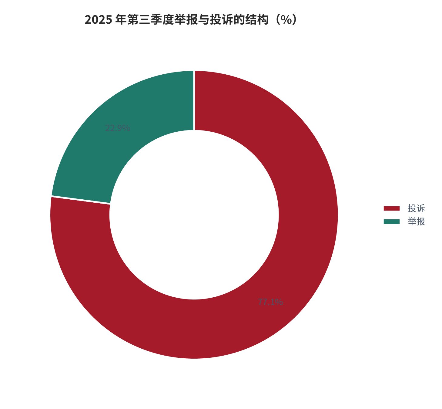 图 6：2025 年第三季度举报与投诉的结构（宗、%）。测算口径：总量＝1545 ＋ 5190＝6735 宗；投诉占比＝5190 ÷ 6735≈77.06%；未办结≈6735 ×（1 − 94.97%）≈339 宗。资料来源：广东省文化和旅游厅通报 [6]，占比与未办结为本报告测算 [8][9]