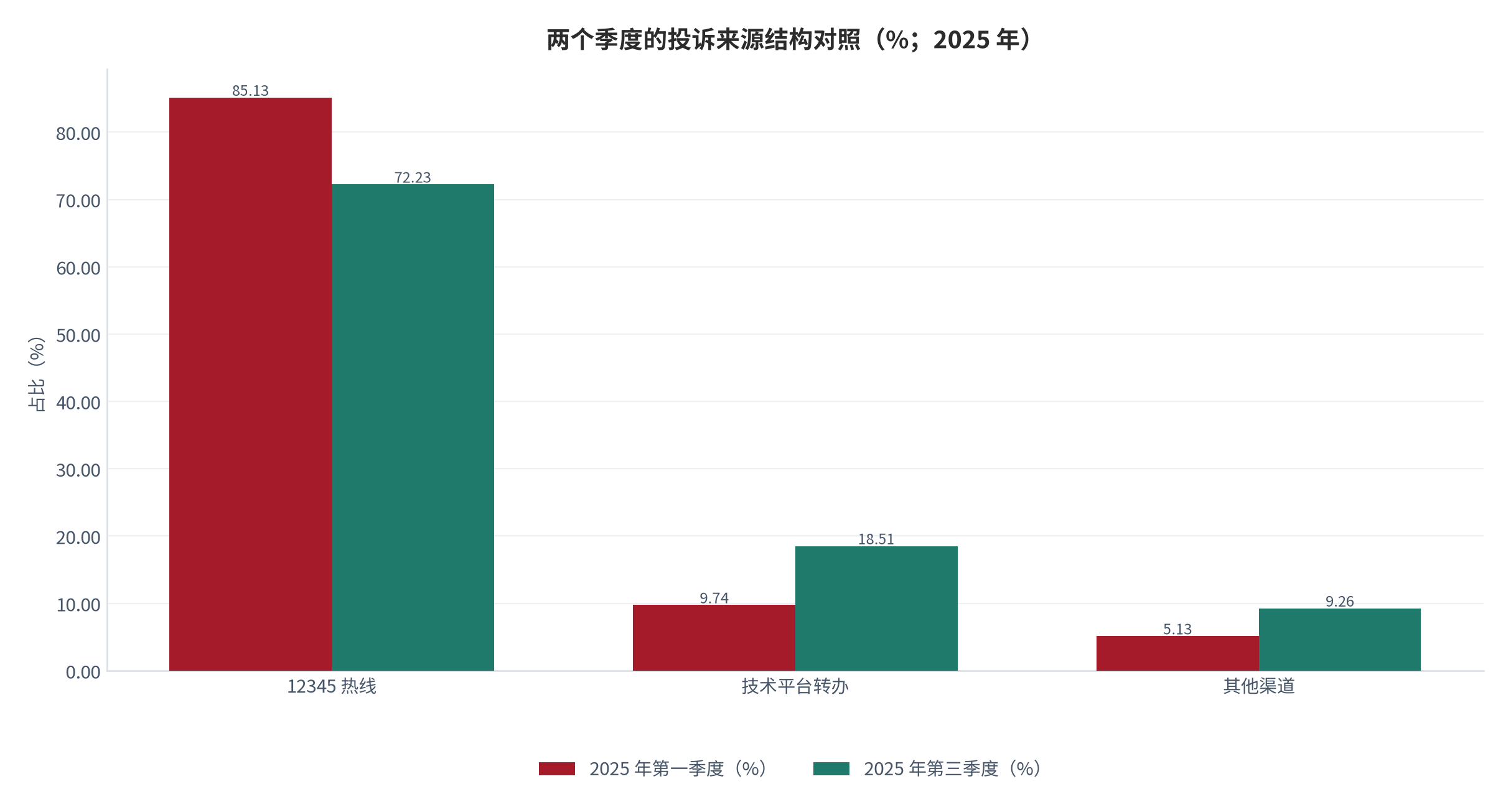 图 7：两个季度的来源结构对照（%；2025 年）。资料来源：广东省文化和旅游厅季度通报 [6][7]