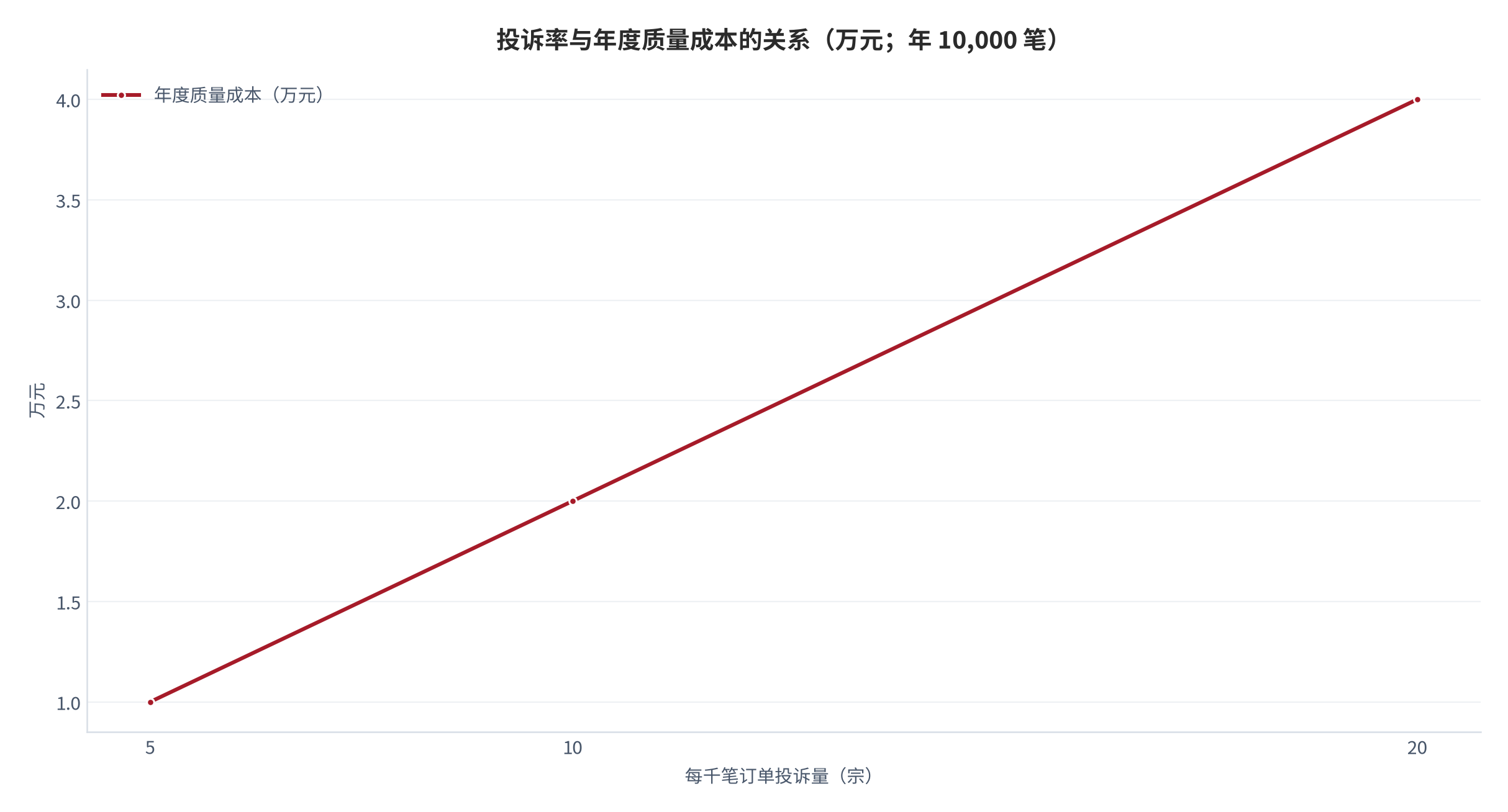 图 8：投诉率与年度质量成本的关系（万元；年 10,000 笔，单笔 200 元）。测算口径：质量成本＝订单数 × 每千笔投诉量 ÷ 1000 × 单笔办结成本。资料来源：本报告测算 [12]