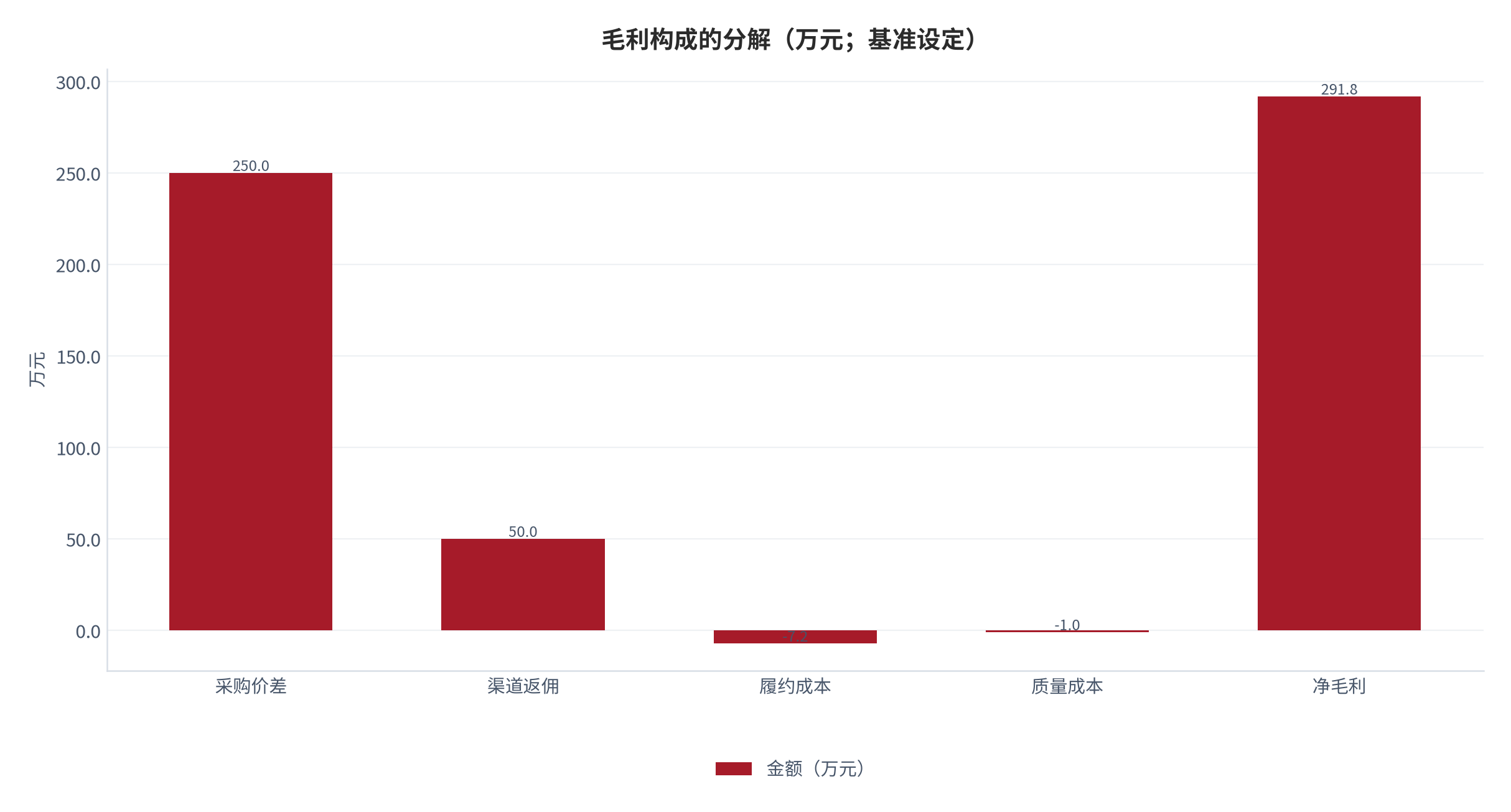 图 9：毛利构成的分解（万元；基准设定）。测算口径：净毛利＝采购价差 ＋ 渠道返佣 − 履约成本 − 质量成本。资料来源：本报告测算 [12]