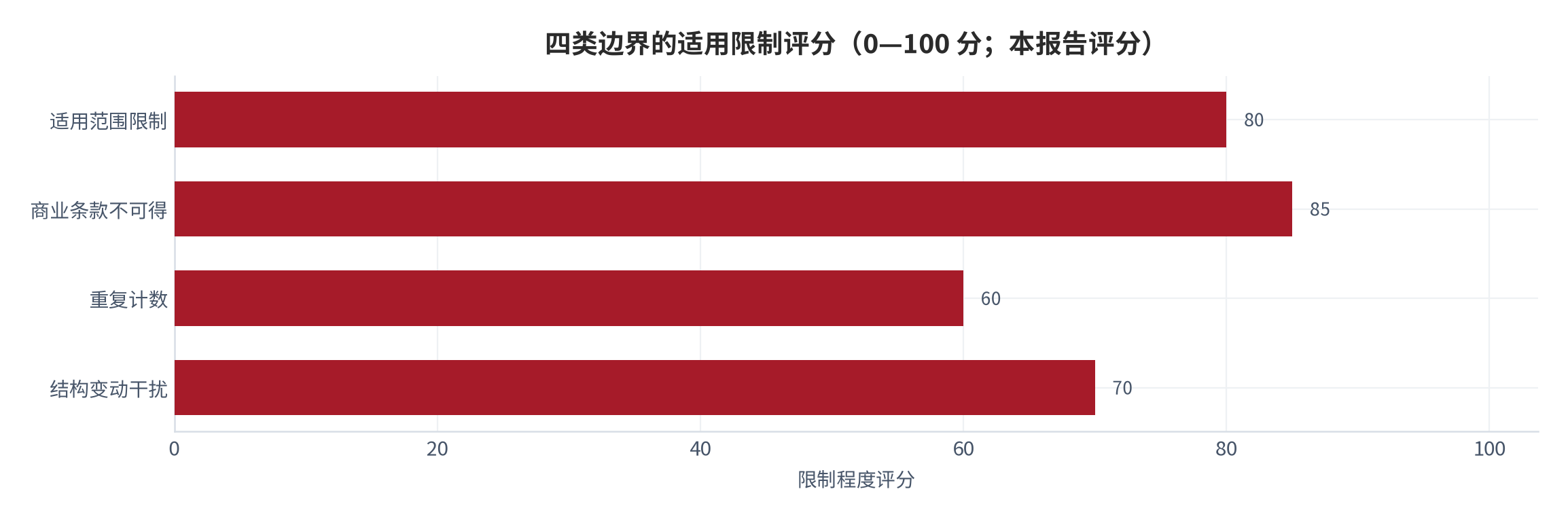 图 10：四类边界的适用限制评分（0—100 分；本报告评分）。资料来源：本报告整理，数据基准取自广东省文旅厅通报 [6][7]