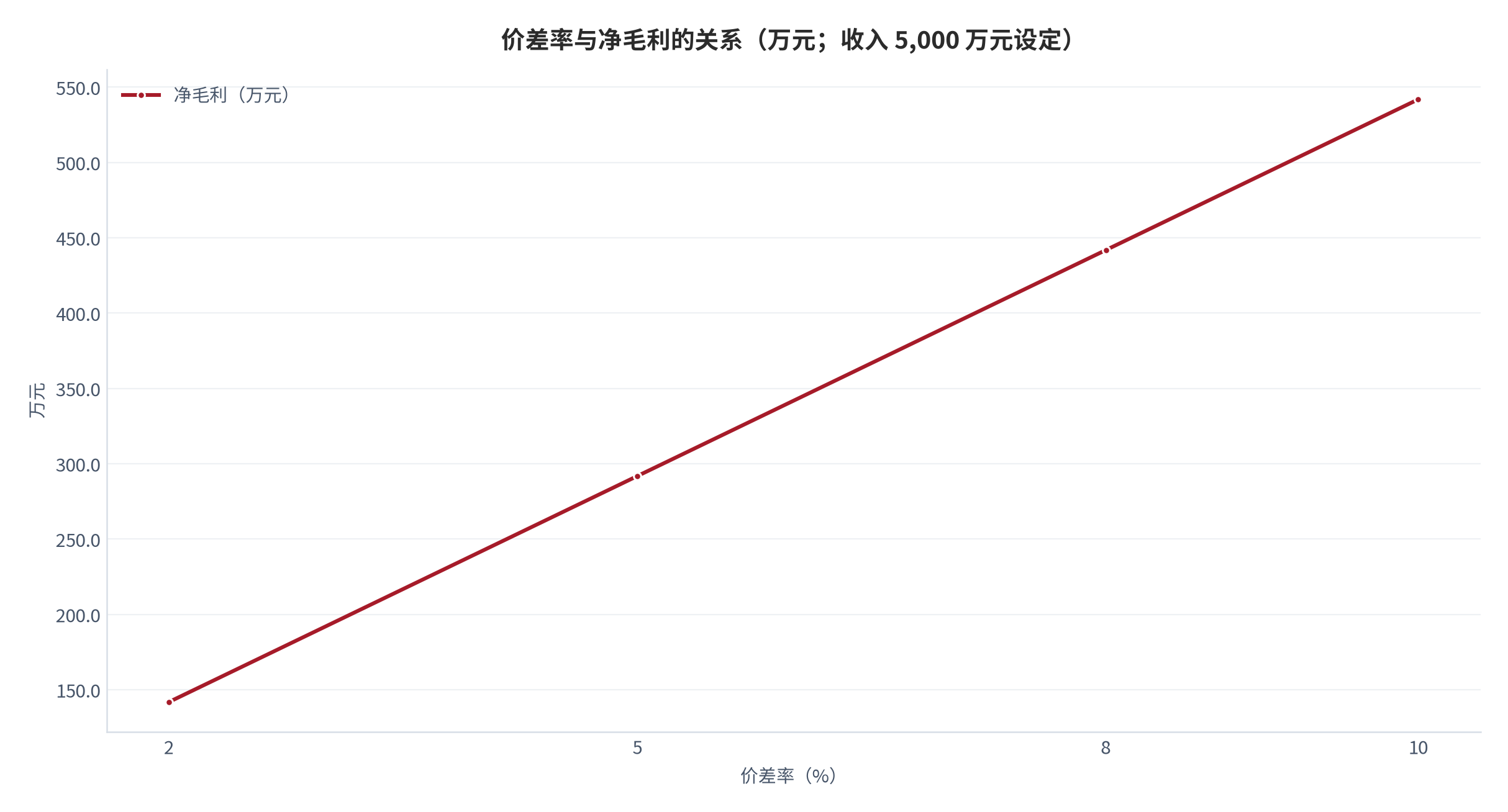 图 12：价差率与净毛利的关系（万元；收入 5,000 万元设定）。测算口径：净毛利＝收入 ×（价差率 ＋ 返佣率）− 服务成本。资料来源：本报告测算 [13]