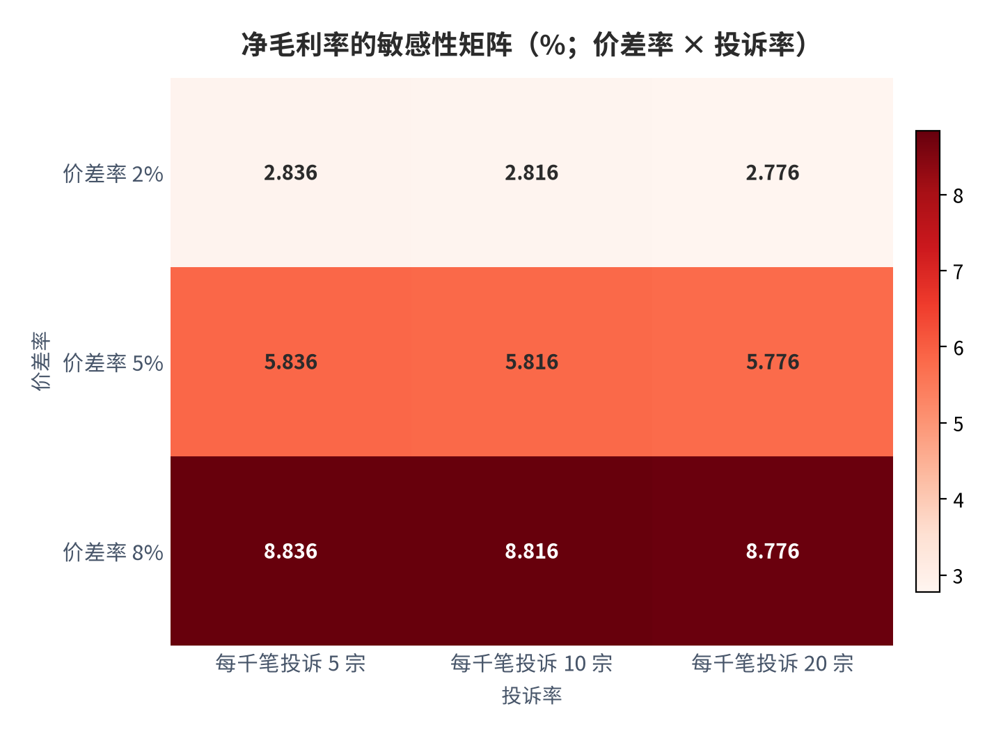 图 13：净毛利率的敏感性矩阵（%；价差率 × 投诉率）。测算口径：行取价差率 2%/5%/8%，列取每千笔投诉 5/10/20 宗，格值为净毛利率。资料来源：本报告测算 [13]