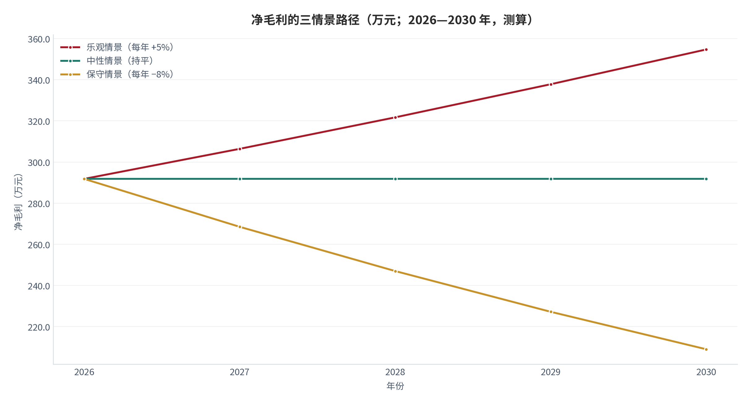 图 14：净毛利的三情景路径（万元；2026—2030 年，测算）。测算口径：以基准净毛利 291.8 万元为起点，乐观情景每年 +5%、中性情景持平、保守情景每年 −8%，仅用于展示路径形态，不构成预测。资料来源：本报告测算 [14]