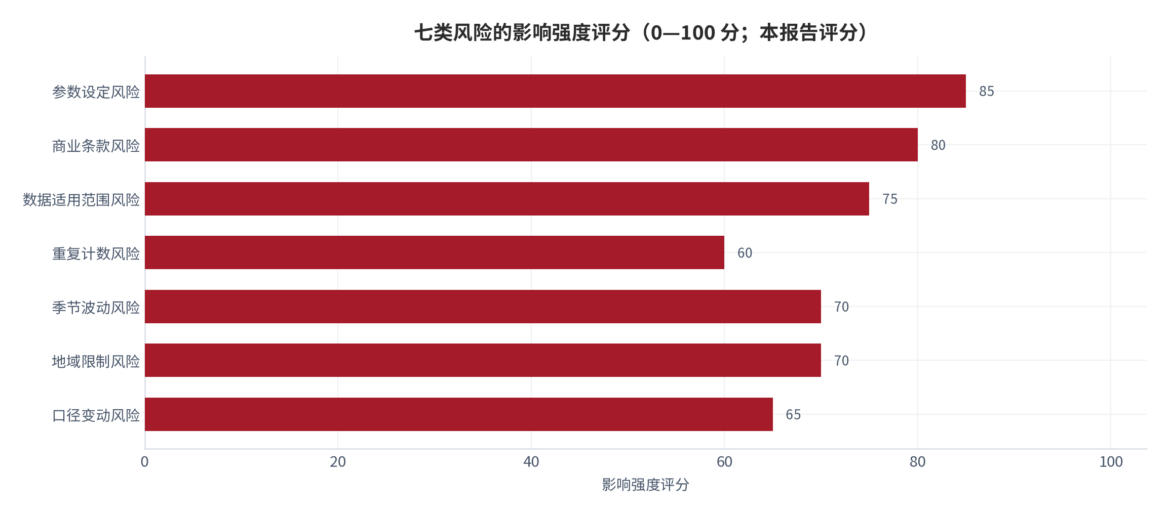图 16：七类风险的影响强度评分（0—100 分；本报告评分）。资料来源：本报告整理，判断依据为本报告测算与设定 [10][11][12][13]