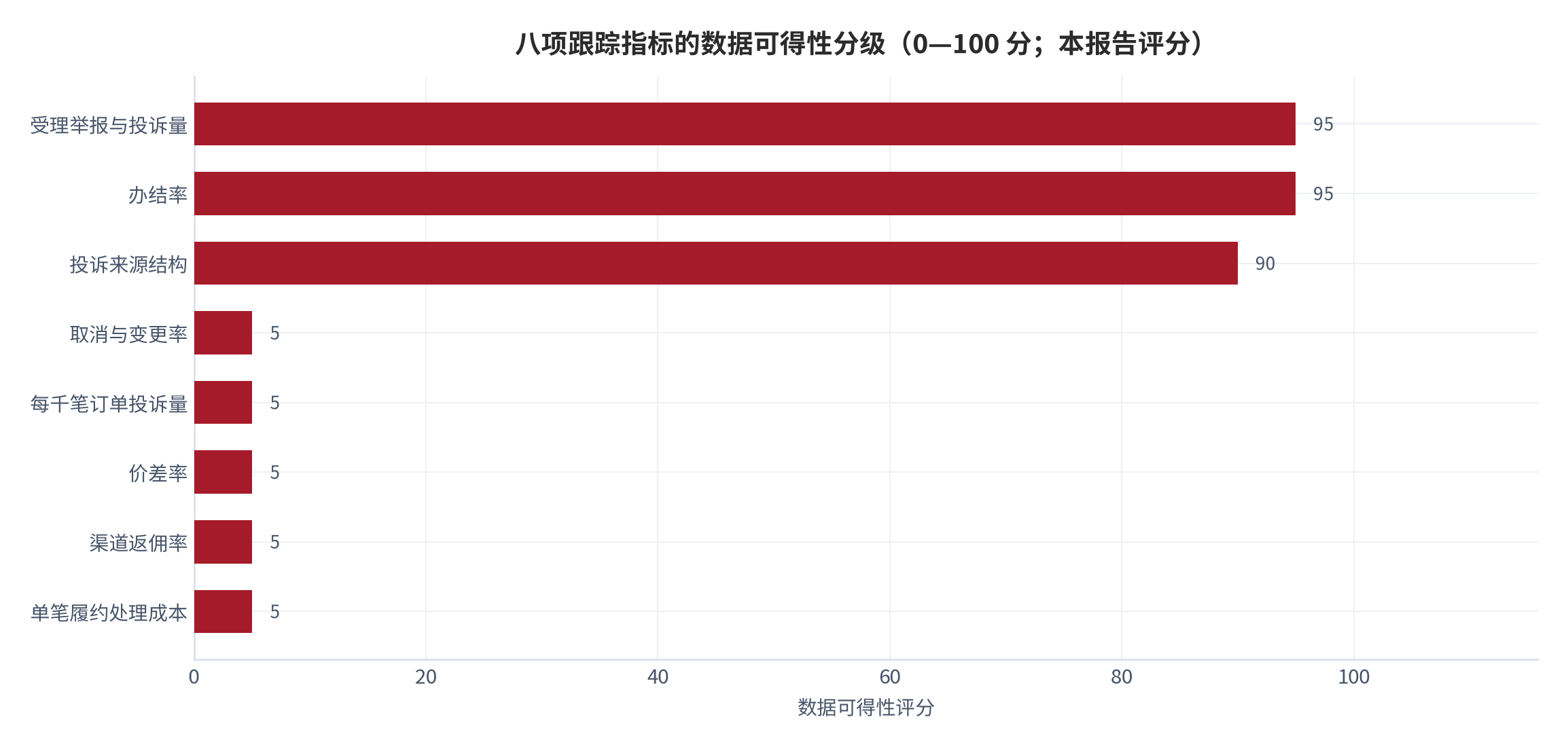 图 17：八项跟踪指标的数据可得性分级（0—100 分；本报告评分）。资料来源：本报告整理，数据取自广东省文旅厅季度通报 [6][7]