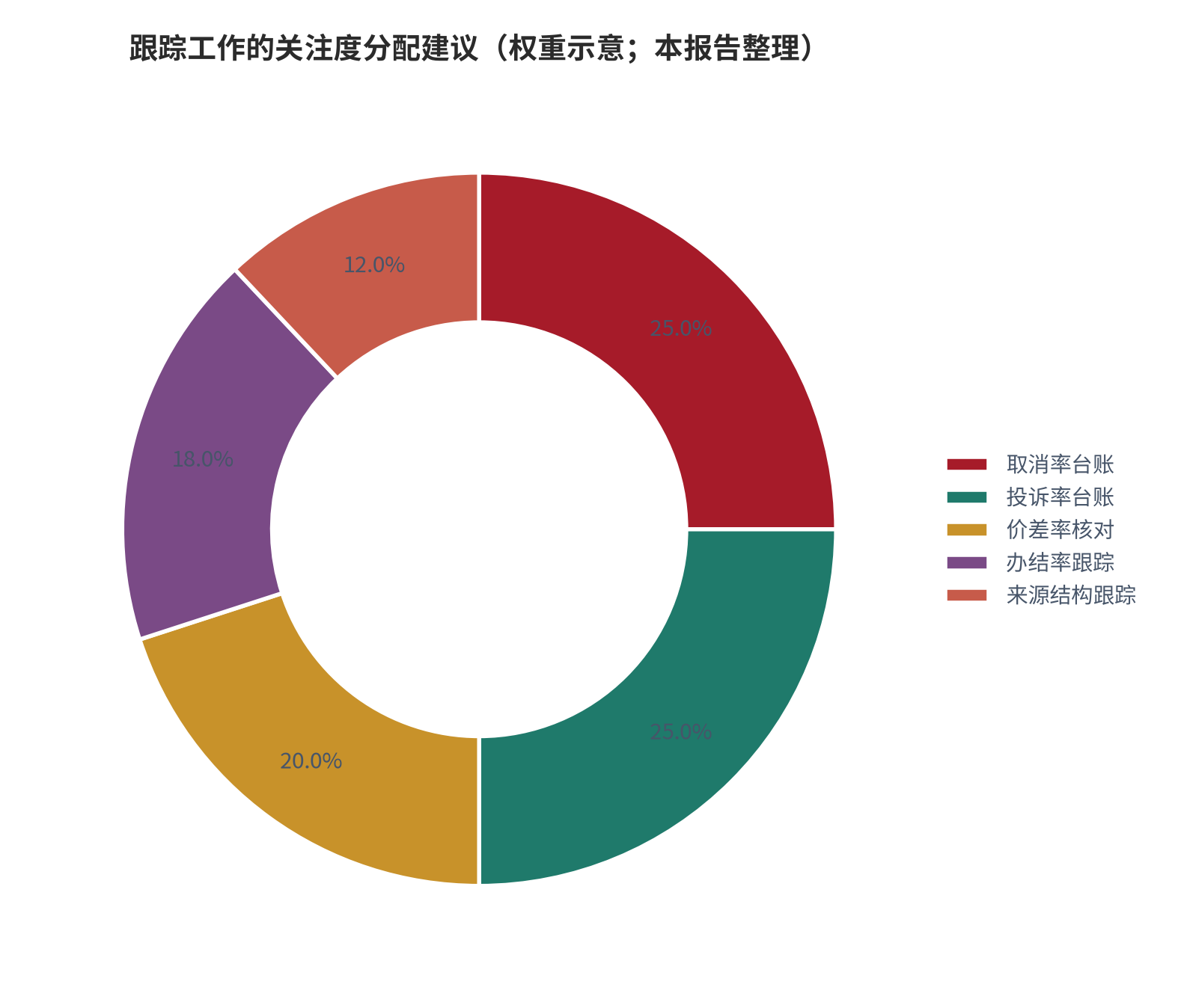 图 18：跟踪工作的关注度分配建议（权重示意；本报告整理）。资料来源：本报告整理，判断依据为本报告测算与设定 [11][12][13]
