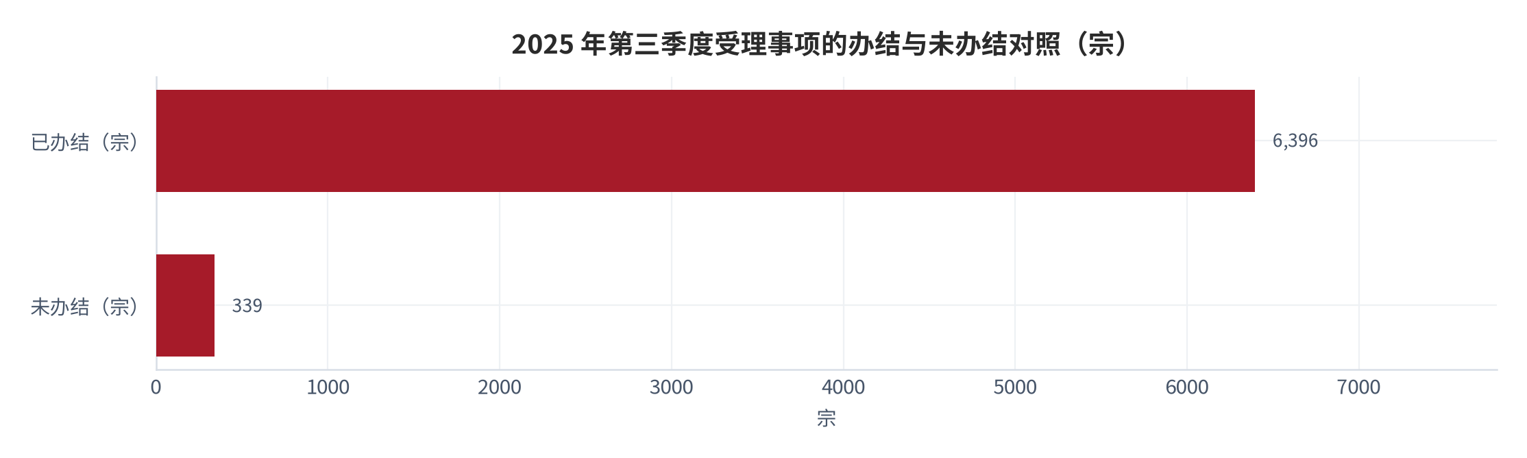 图 11：2025 年第三季度受理事项的办结与未办结对照（宗）。资料来源：广东省文化和旅游厅通报 [6]