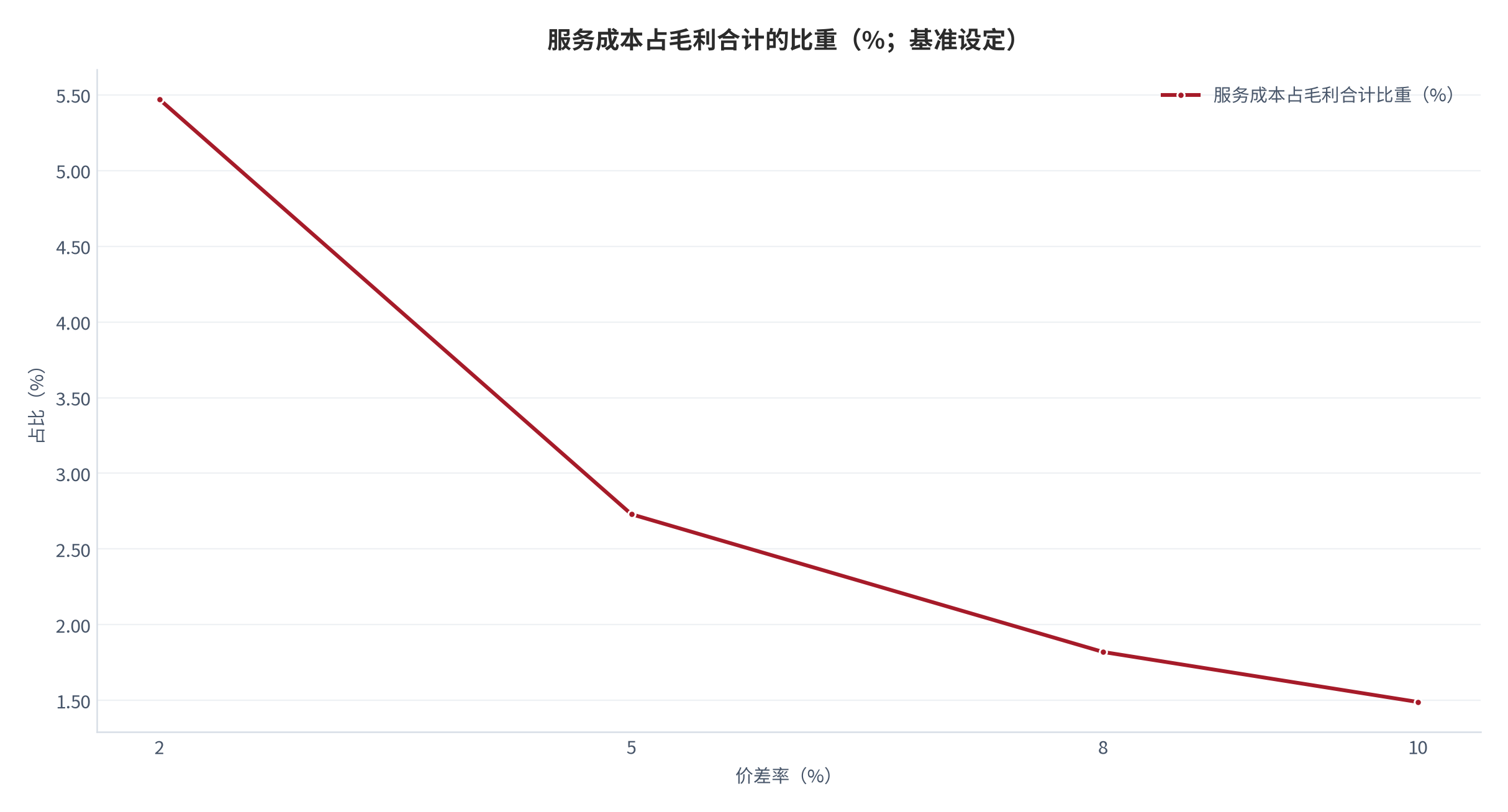图 19：服务成本占毛利合计的比重（%；价差率 2%—10%）。测算口径：服务成本固定 8.2 万元、毛利合计＝收入 5,000 万元 ×（价差率 ＋ 返佣率）。资料来源：本报告测算 [13]
