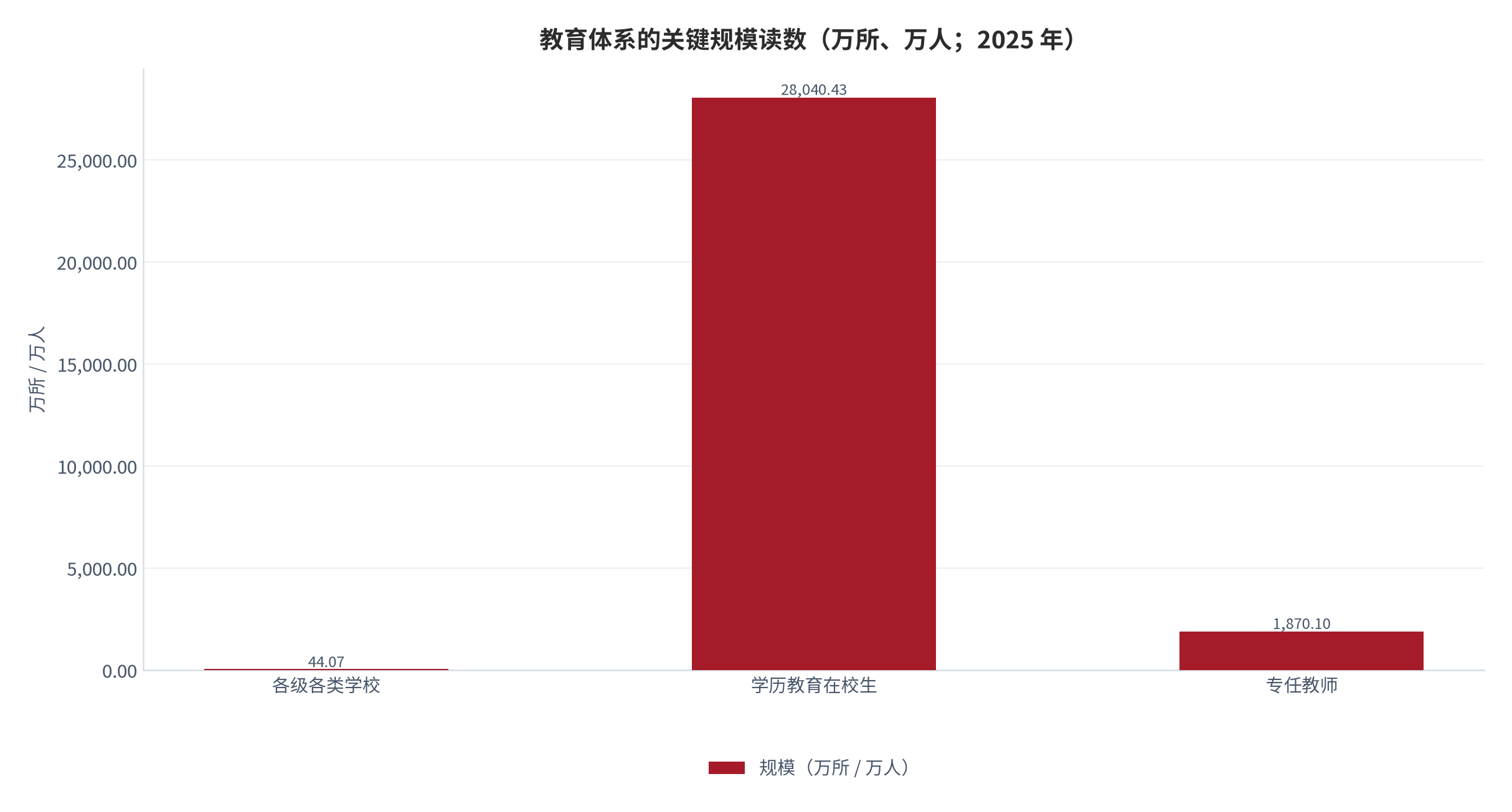 图 1：教育体系的关键规模读数（万所、万人；2025 年）。资料来源：教育部 2025 年全国教育事业发展统计公报 [6]