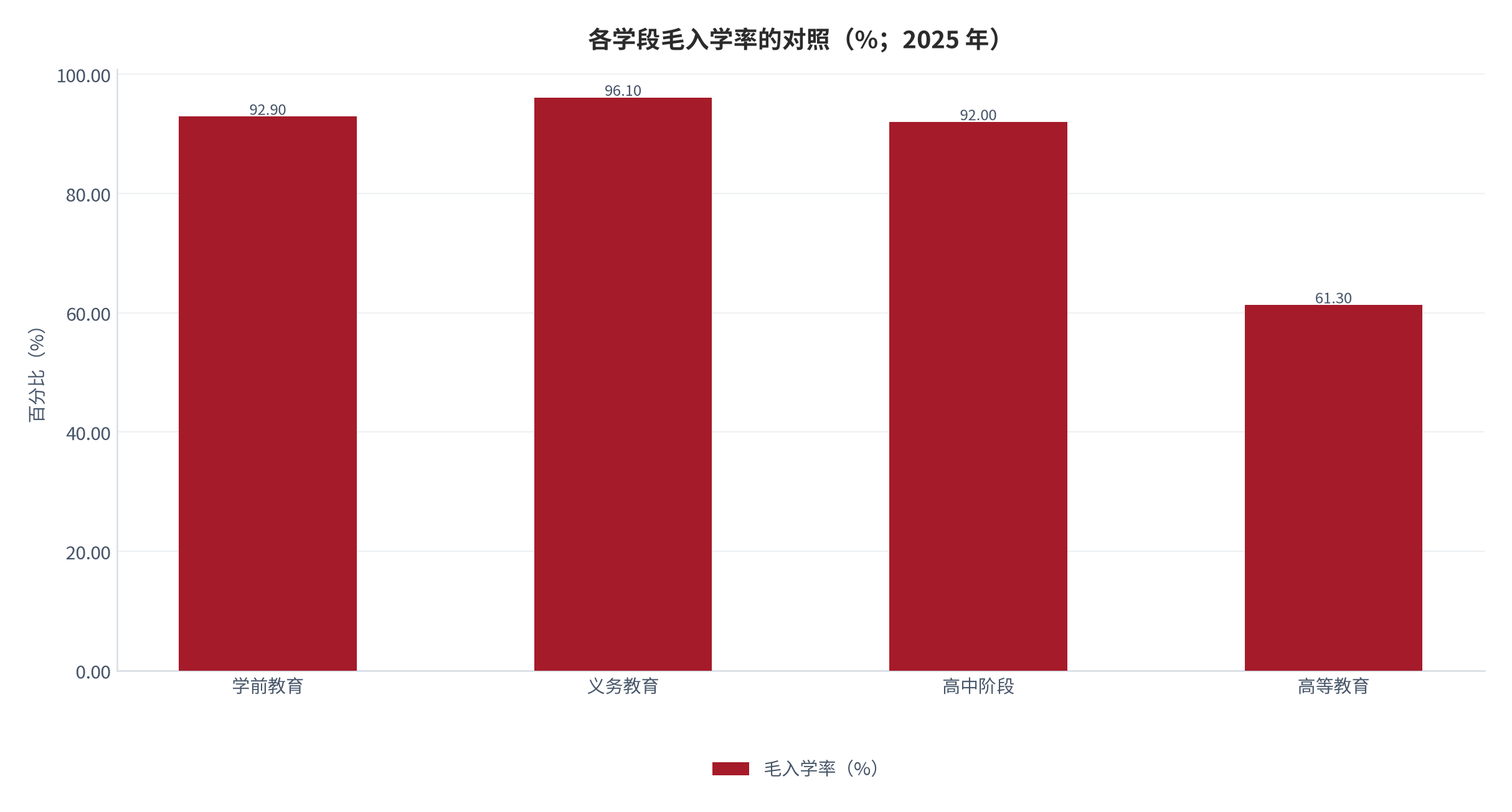 图 2：各学段毛入学率的对照（%；2025 年）。资料来源：教育部 2025 年全国教育事业发展统计公报 [6]