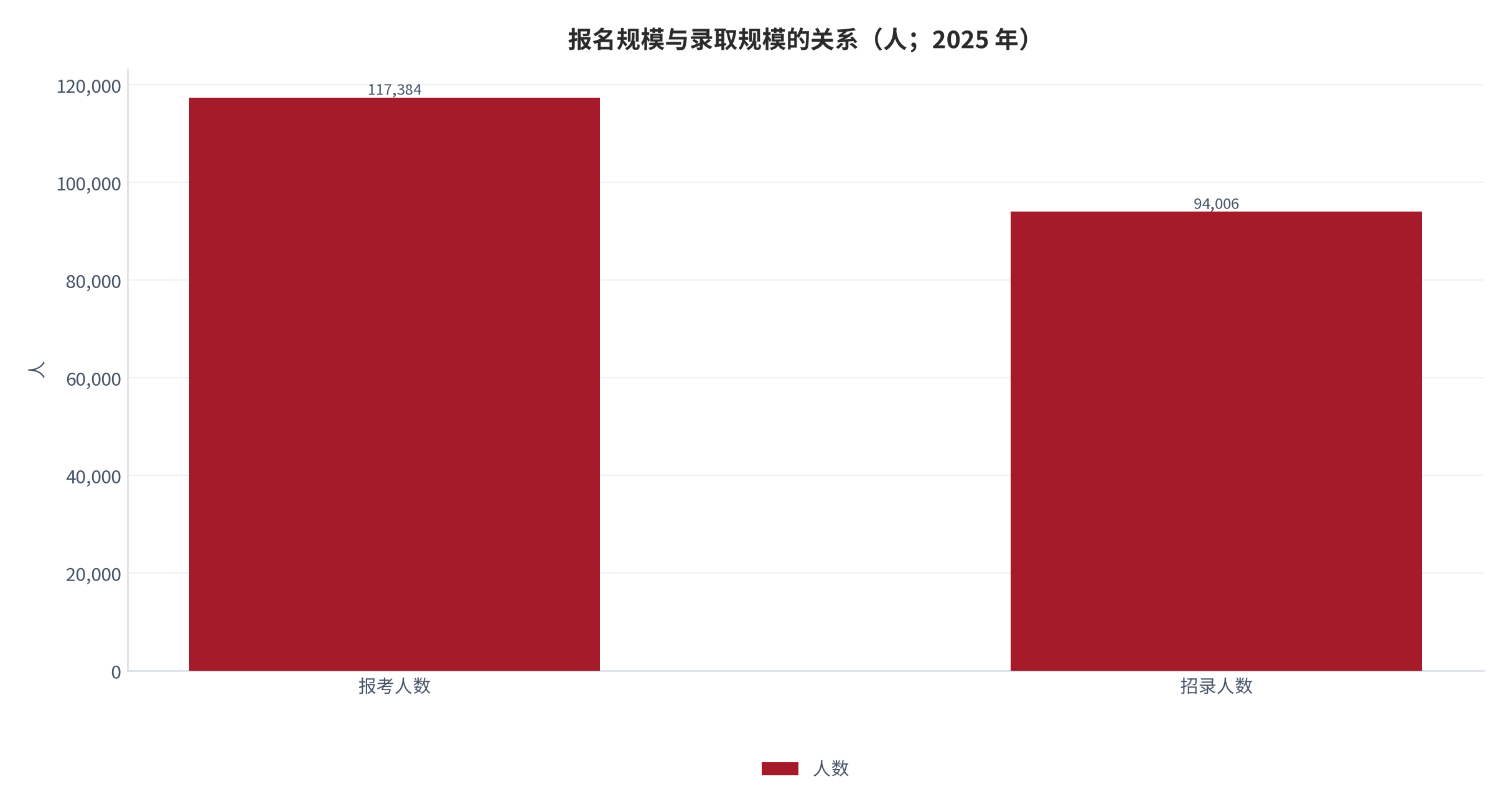 图 4：报名规模与录取规模的关系（人；2025 年）。测算口径：以江西省 2025 年单一省份数据为样本，不构成对全国规模的推断。资料来源：江西省教育考试院 [7]