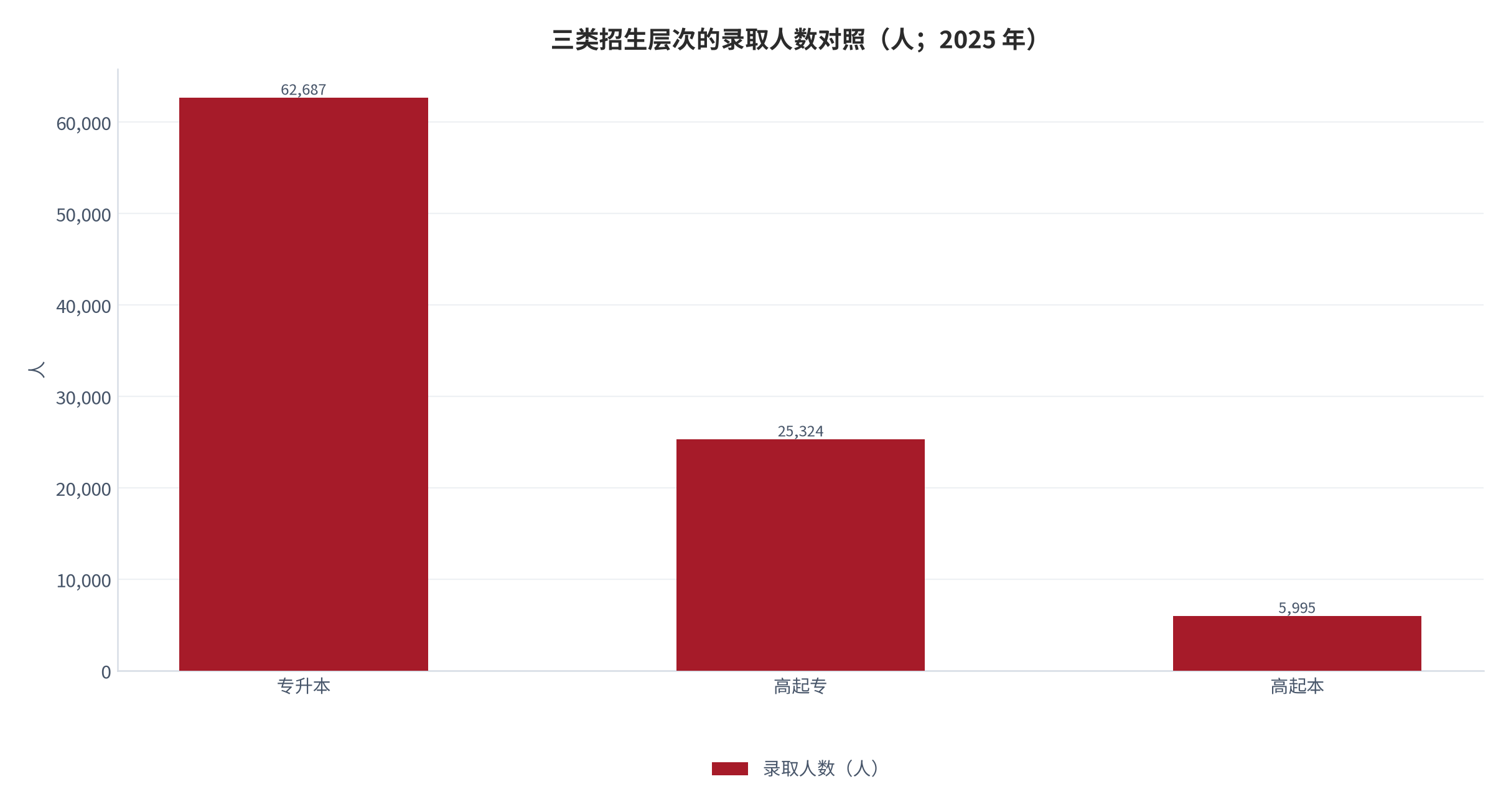 图 5：三类招生层次的录取人数对照（人；2025 年）。资料来源：江西省教育考试院 [7]