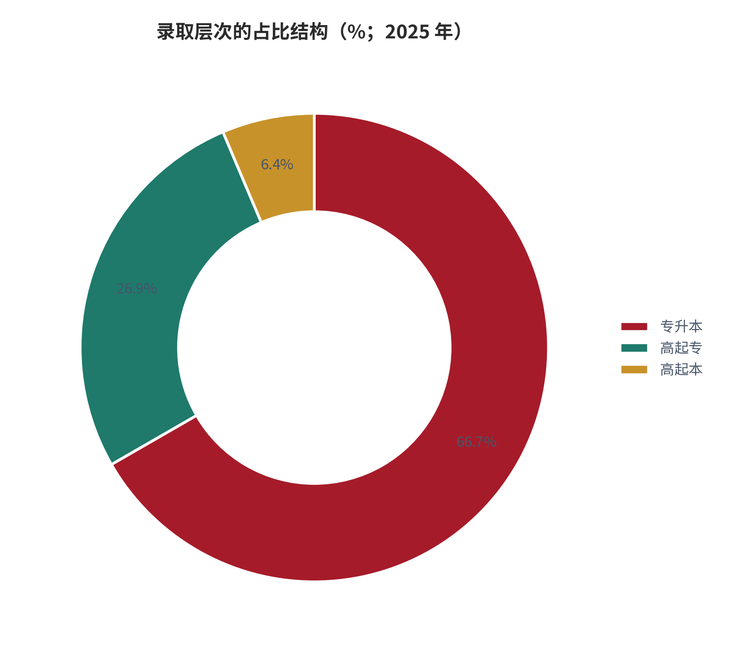 图 6：录取层次的占比结构（%；2025 年）。测算口径：以专升本、高起专、高起本三项除以录取总量 94,006 人。资料来源：本报告测算 [9]