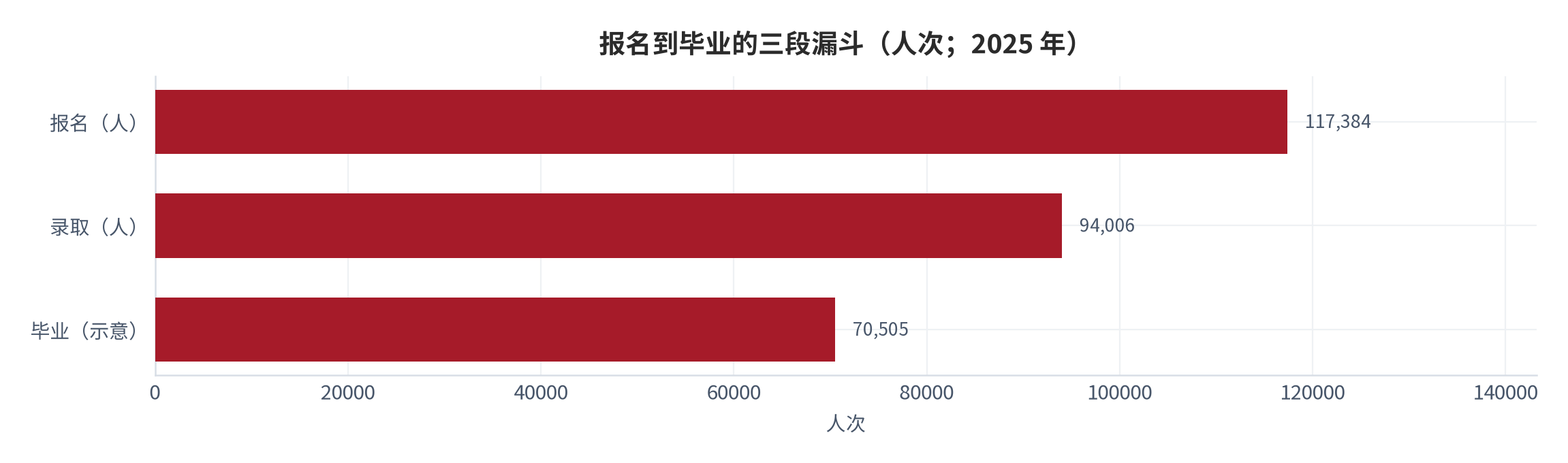 图 3：报名到毕业的三段漏斗（人次；2025 年）。测算口径：以江西省 2025 年报考 117,384 人、招录 94,006 人 [7]为前两段，毕业人数按示意留存率折算。资料来源：本报告整理，概率为示值 [8][9]