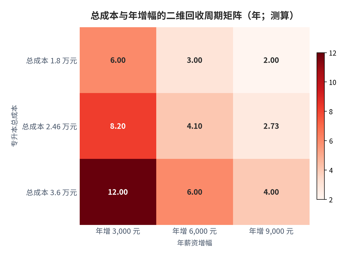 图 13：总成本与年增幅的二维回收周期矩阵（年；测算）。测算口径：行取总成本 1.8/2.46/3.6 万元，列取年增幅 3,000/6,000/9,000 元，格值为回收周期。资料来源：本报告测算 [12]