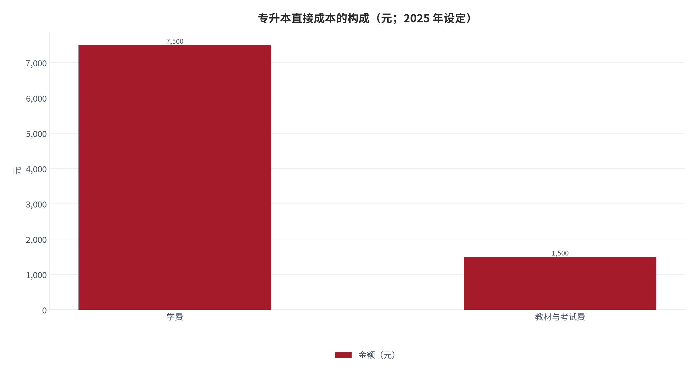 图 9：专升本直接成本的构成（元；2025 年设定）。测算口径：学费按每学年 3,000 元、学制 2.5 年，教材与考试费按一次性支出设定。资料来源：本报告测算 [10]