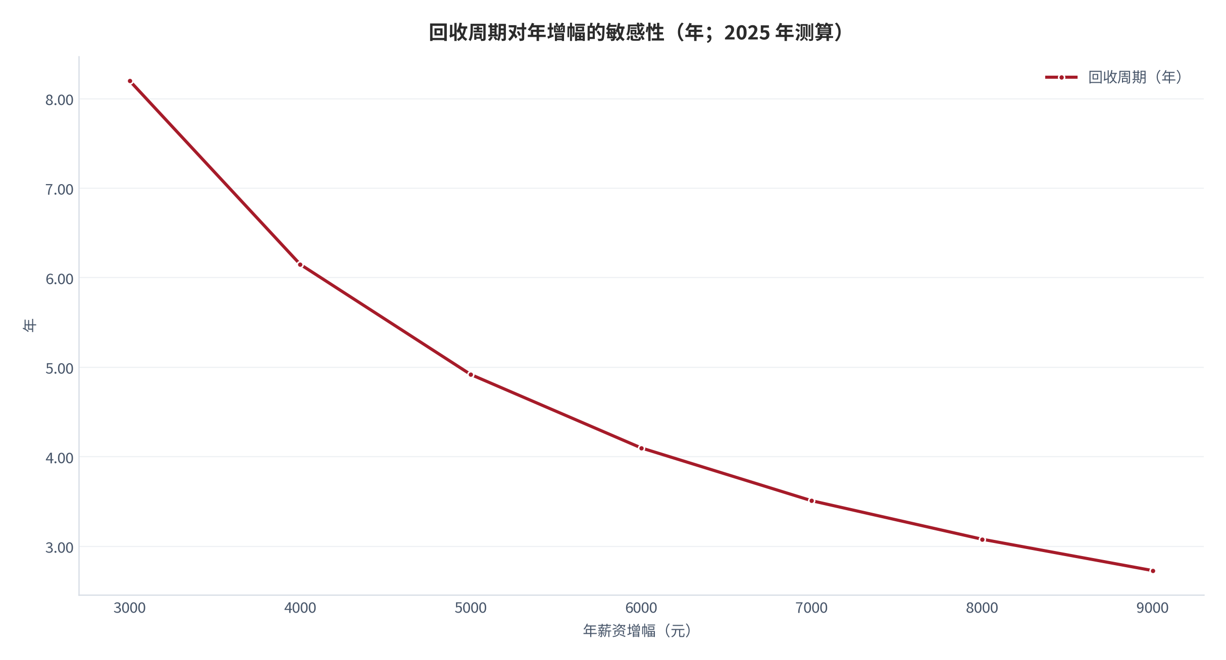 图 11：回收周期对年增幅的敏感性（年；2025 年测算）。测算口径：回收周期＝总成本 24,600 元 ÷ 年增幅，年增幅取 3,000 至 9,000 元。资料来源：本报告测算 [12]