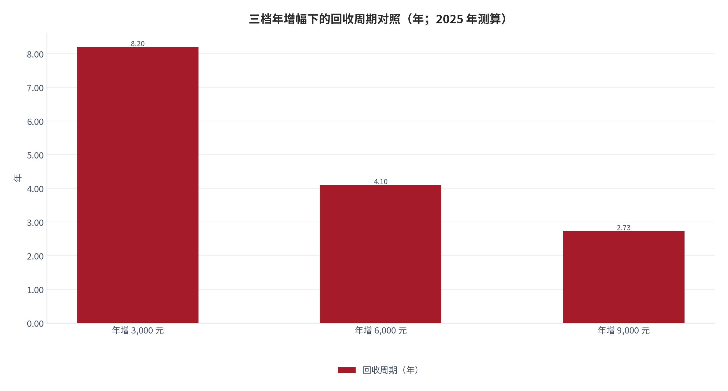 图 12：三档年增幅下的回收周期对照（年；2025 年测算）。资料来源：本报告测算 [12]