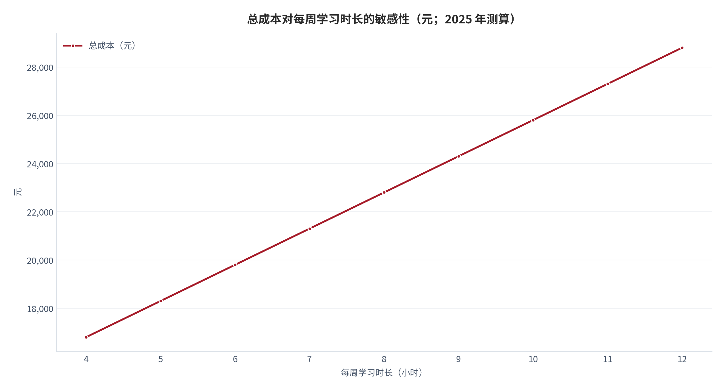 图 18：总成本对每周学习时长的敏感性（元；2025 年测算）。测算口径：总成本＝9,000 元直接成本＋每周学习时长 × 52 周 × 2.5 年 × 15 元，学习时长取 4 至 12 小时。资料来源：本报告测算 [10][11]