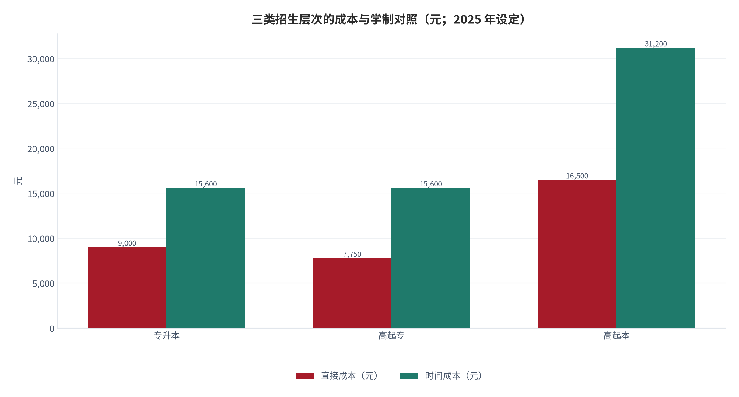 图 19：三类招生层次的成本与学制对照（元、年；2025 年设定）。测算口径：直接成本按专升本 9,000 元、高起专 7,750 元、高起本 16,500 元设定；学制按专升本与高起专 2.5 年、高起本 5 年设定，时间成本按同一折算率计算。资料来源：本报告测算 [10][11]