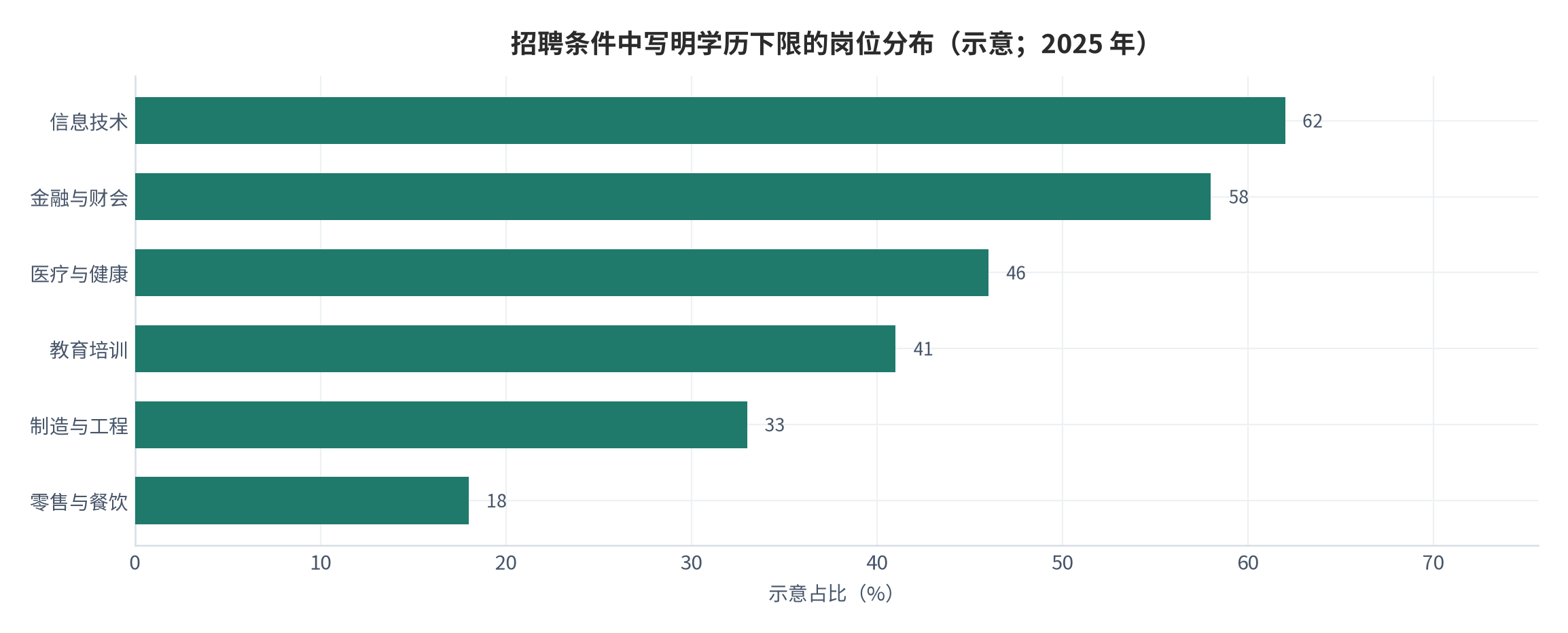 图 7：招聘条件中写明学历下限的岗位分布（示意；2025 年）。测算口径：按行业分组给出示意比例，不构成对实际招聘市场的统计。资料来源：本报告示意，该指标无公开汇总来源 [13]