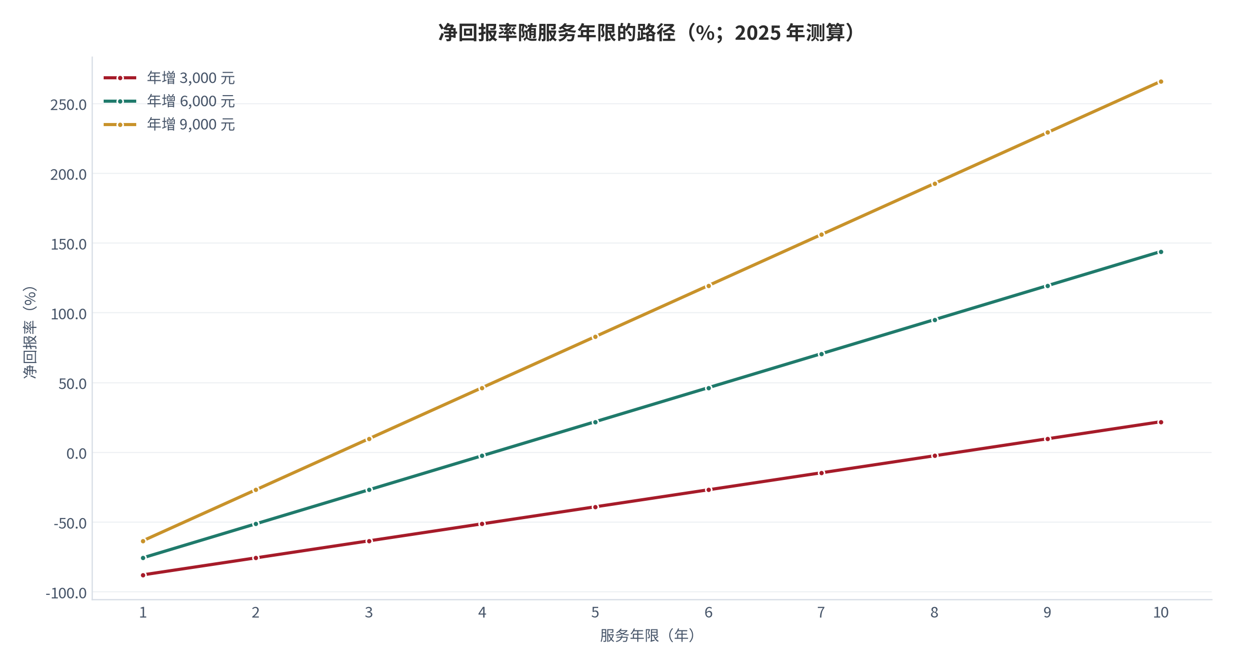 图 16：净回报率随服务年限的路径（%；2025 年测算）。测算口径：净回报率＝（年增幅 × 年限 − 总成本 24,600 元）÷ 总成本，年增幅取 3,000/6,000/9,000 元。资料来源：本报告测算 [14]