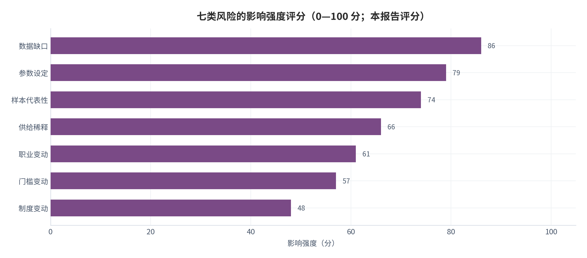 图 14：七类风险的影响强度评分（0—100 分；本报告评分）。资料来源：本报告整理，判断依据为本报告测算与设定 [10][11][12]