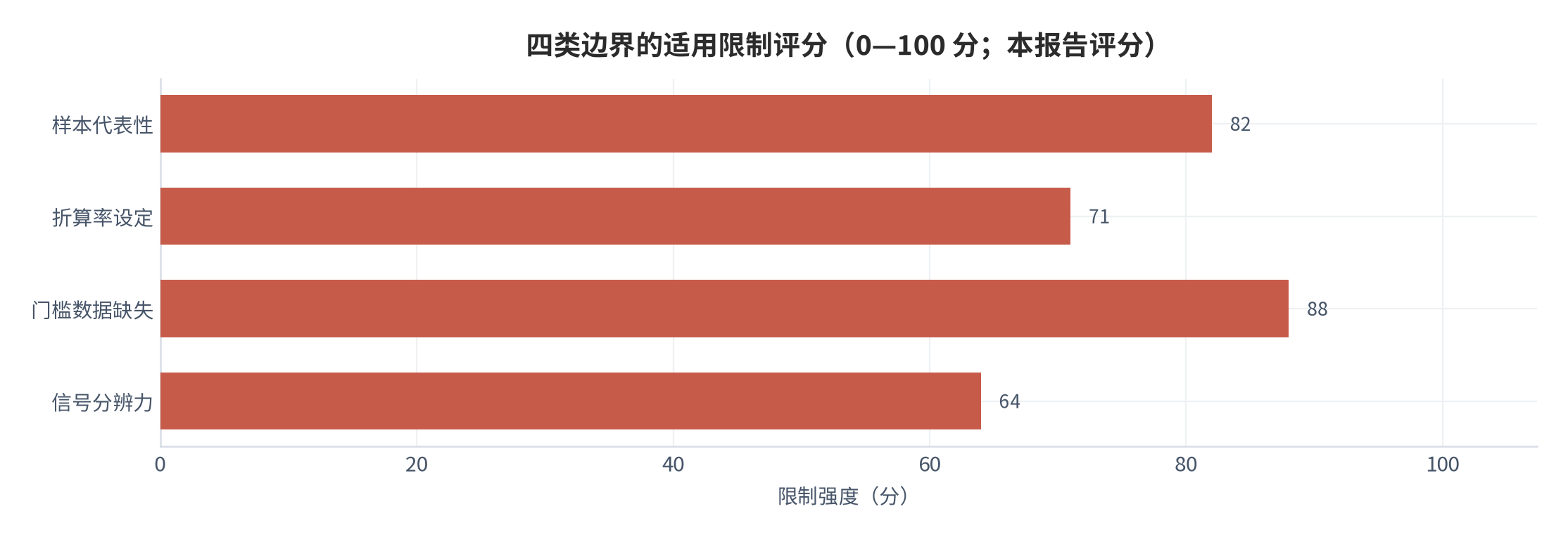 图 8：四类边界的适用限制评分（0—100 分；本报告评分）。资料来源：本报告整理，数据基准取自教育部与省级披露 [6][7]