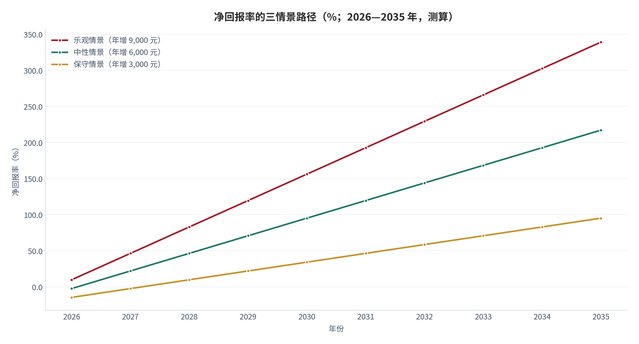 图 17：净回报率的三情景路径（%；2026—2035 年，测算）。测算口径：以中性情景为基准，乐观情景年增幅上浮、保守情景下浮，仅用于展示路径形态，不构成预测。资料来源：本报告测算 [14]