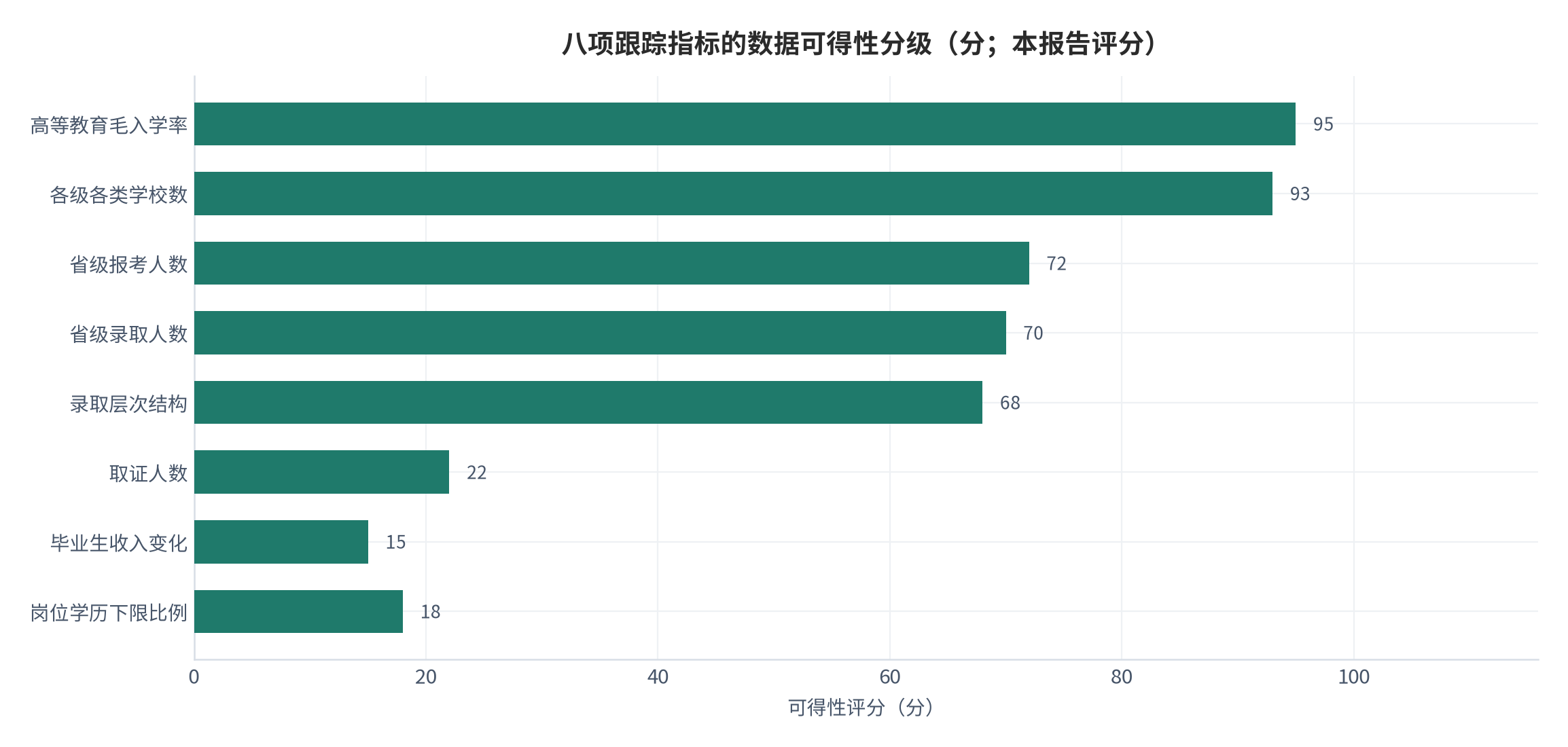 图 15：八项跟踪指标的数据可得性分级（0—100 分；本报告评分）。资料来源：本报告整理，数据取自教育部与省级披露 [6][7]