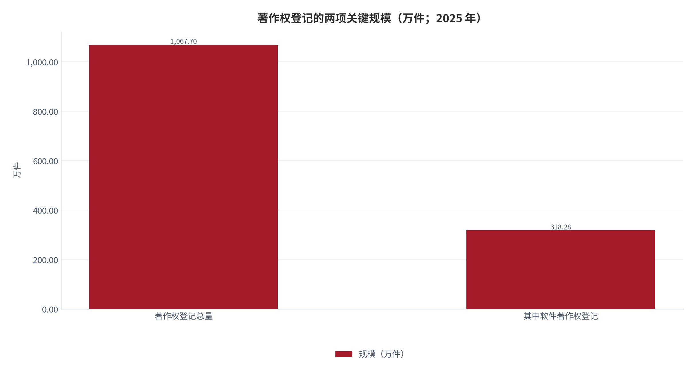 图 1：著作权登记的两项关键规模（万件；2025 年）。资料来源：新华社与国家版权局披露 [5]；中国产业经济信息网统计数据 [6]