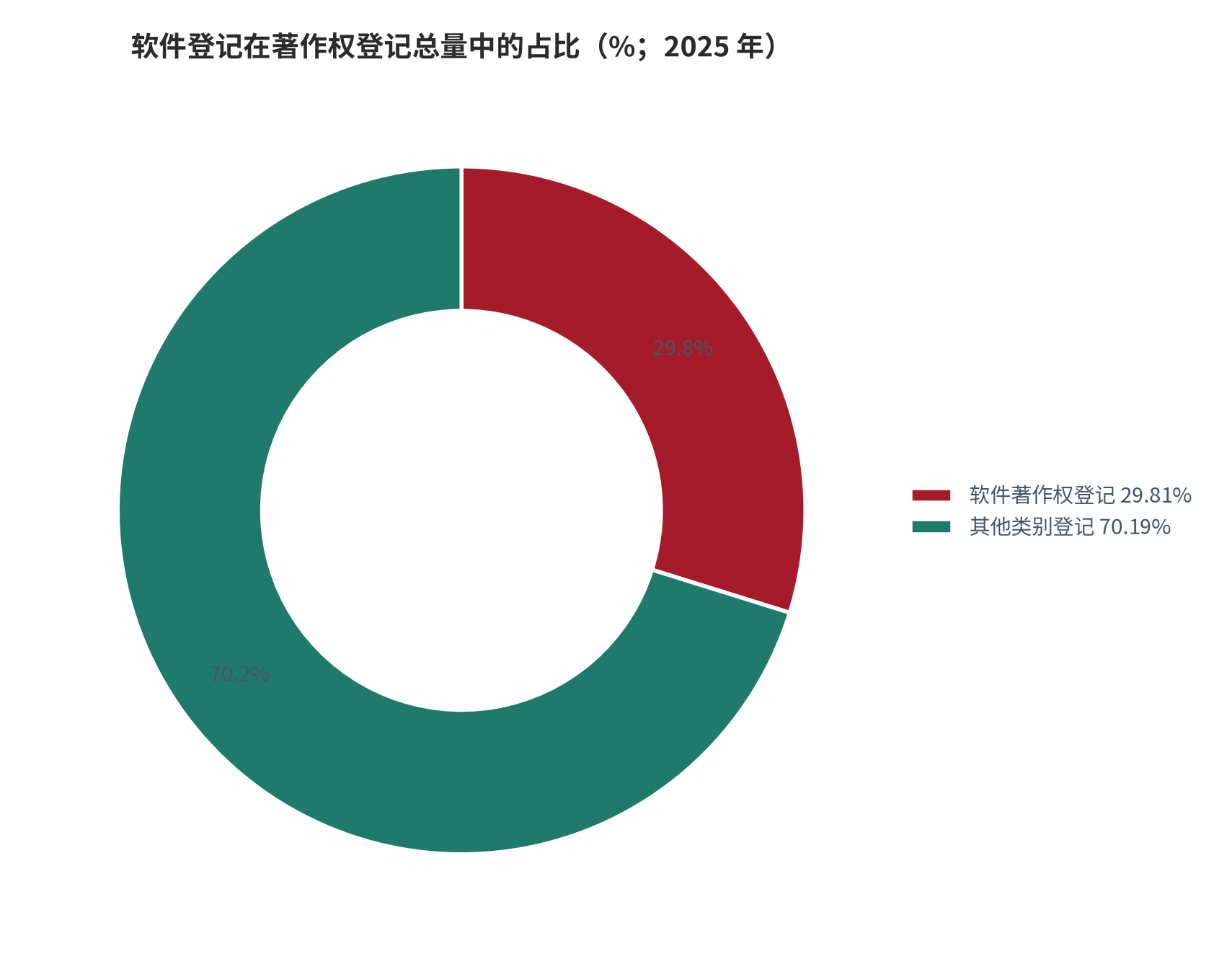 图 3：软件登记在著作权登记总量中的占比（%；2025 年）。测算口径：318.28 万件 ÷ 1067.70 万件＝29.81%。资料来源：本报告测算，原始数据取自新华社披露 [5][7]