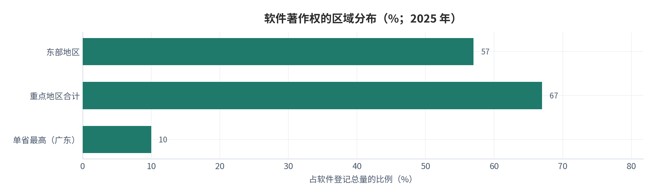 图 4：软件著作权的区域分布（%；2025 年）。资料来源：中国产业经济信息网统计数据 [6]